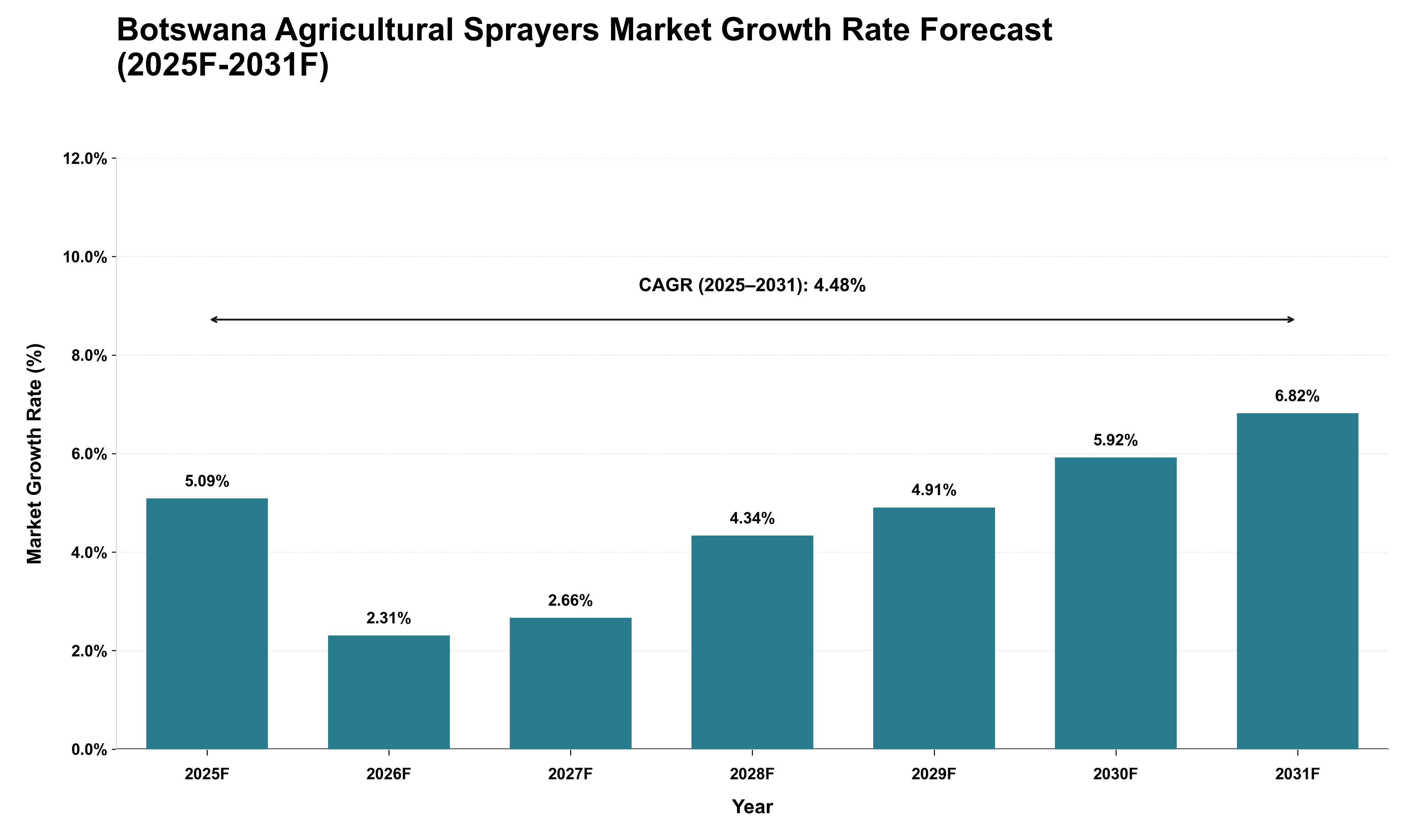 Botswana Agricultural Sprayers Market Growth Rate Analysis (2025 - 2031)