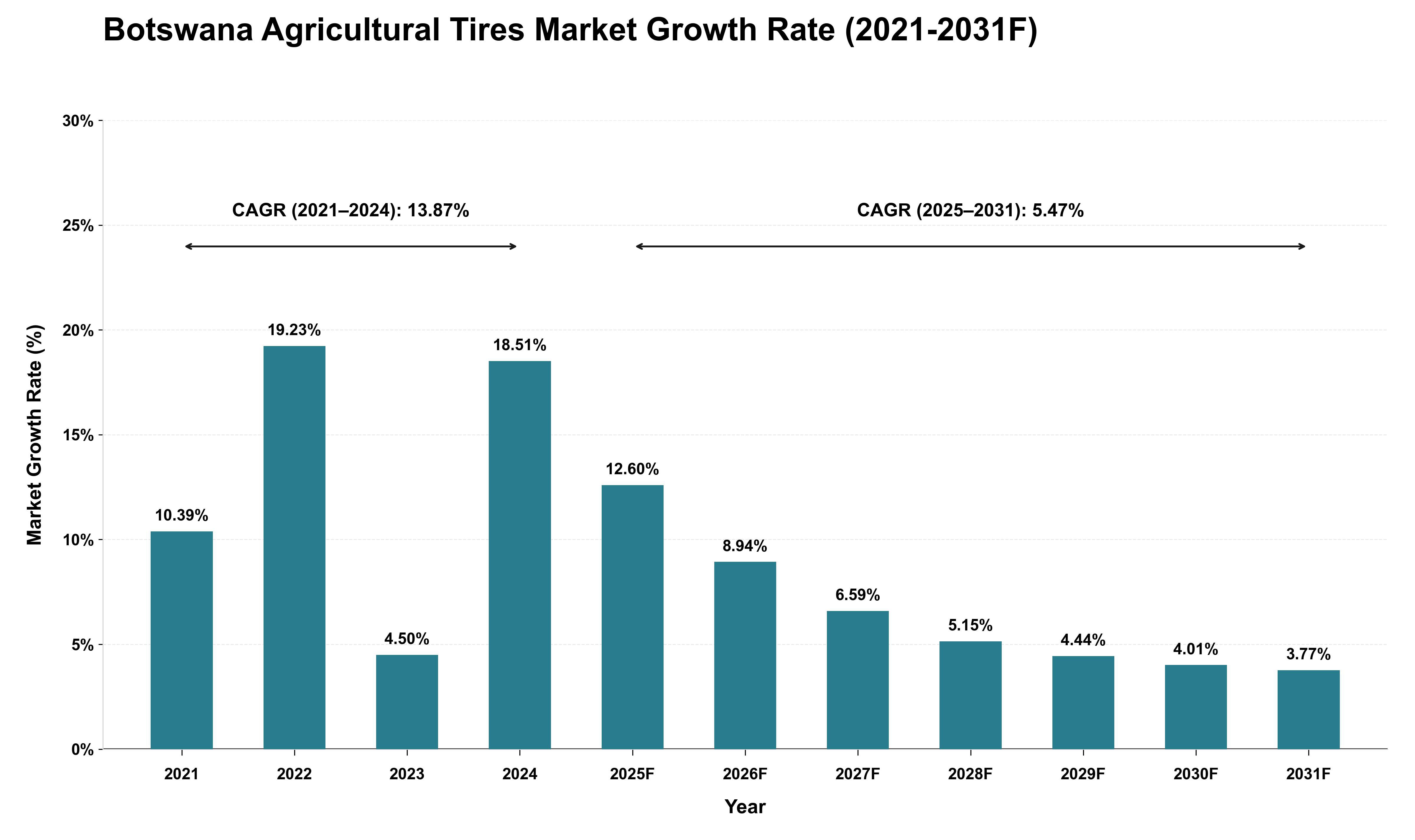 Botswana Agricultural Tires Market Growth Rate Analysis (2021 - 2031)