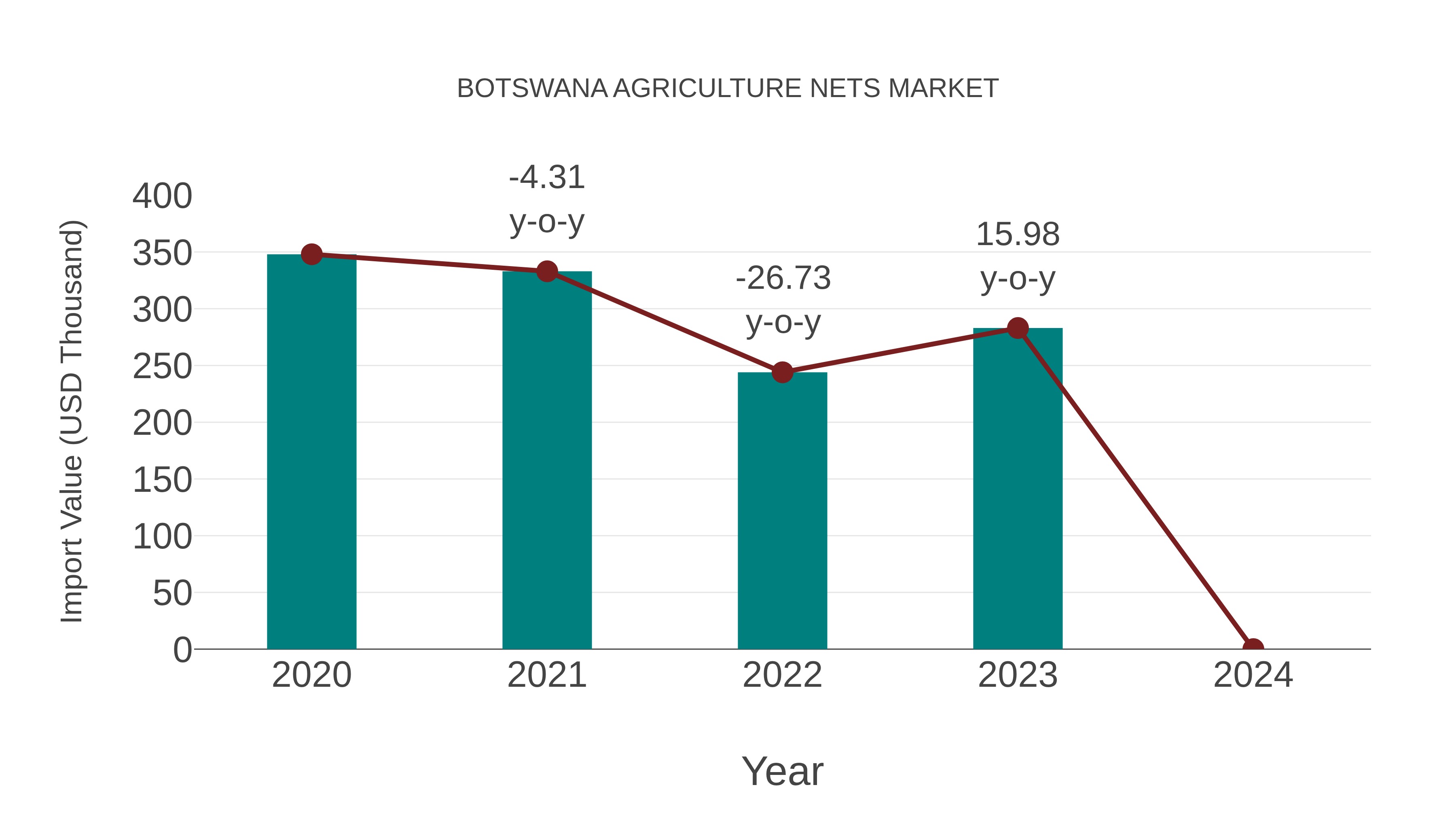 Botswana Agriculture Nets Market: Import Trend Analysis