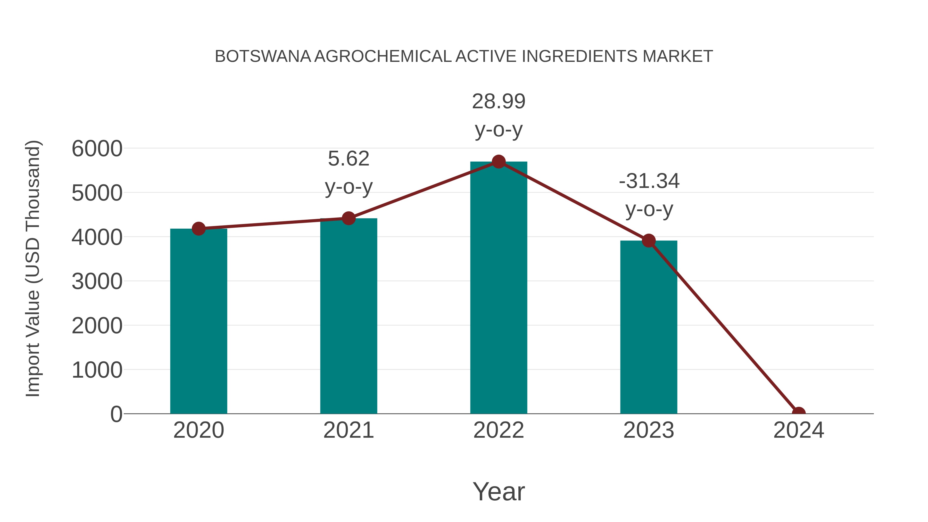  Botswana Agrochemical Active Ingredients Market: Import Trend Analysis