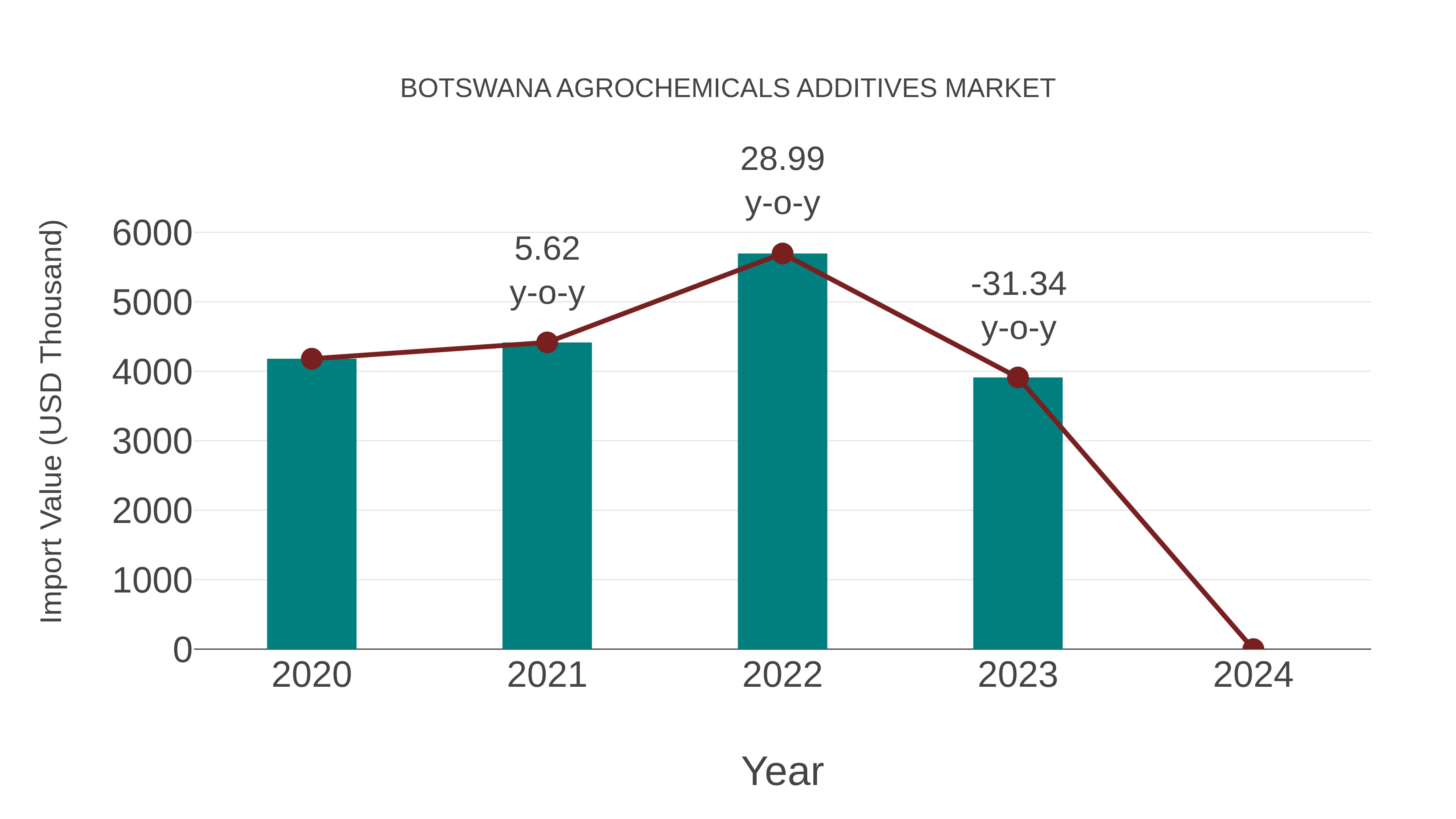  Botswana Agrochemicals Additives Market: Import Trend Analysis