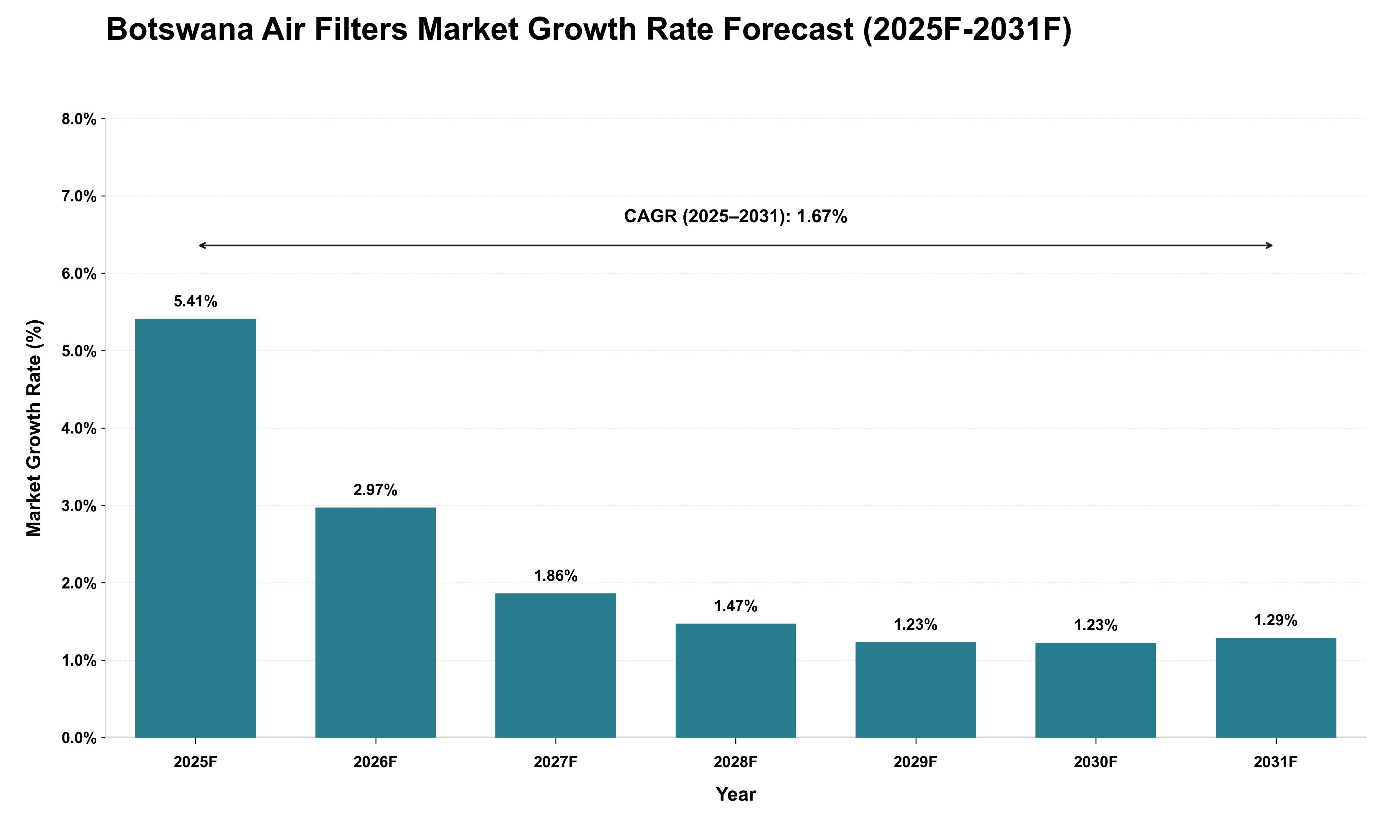 Botswana Air Filters Market Growth Rate Analysis (2025 - 2031)