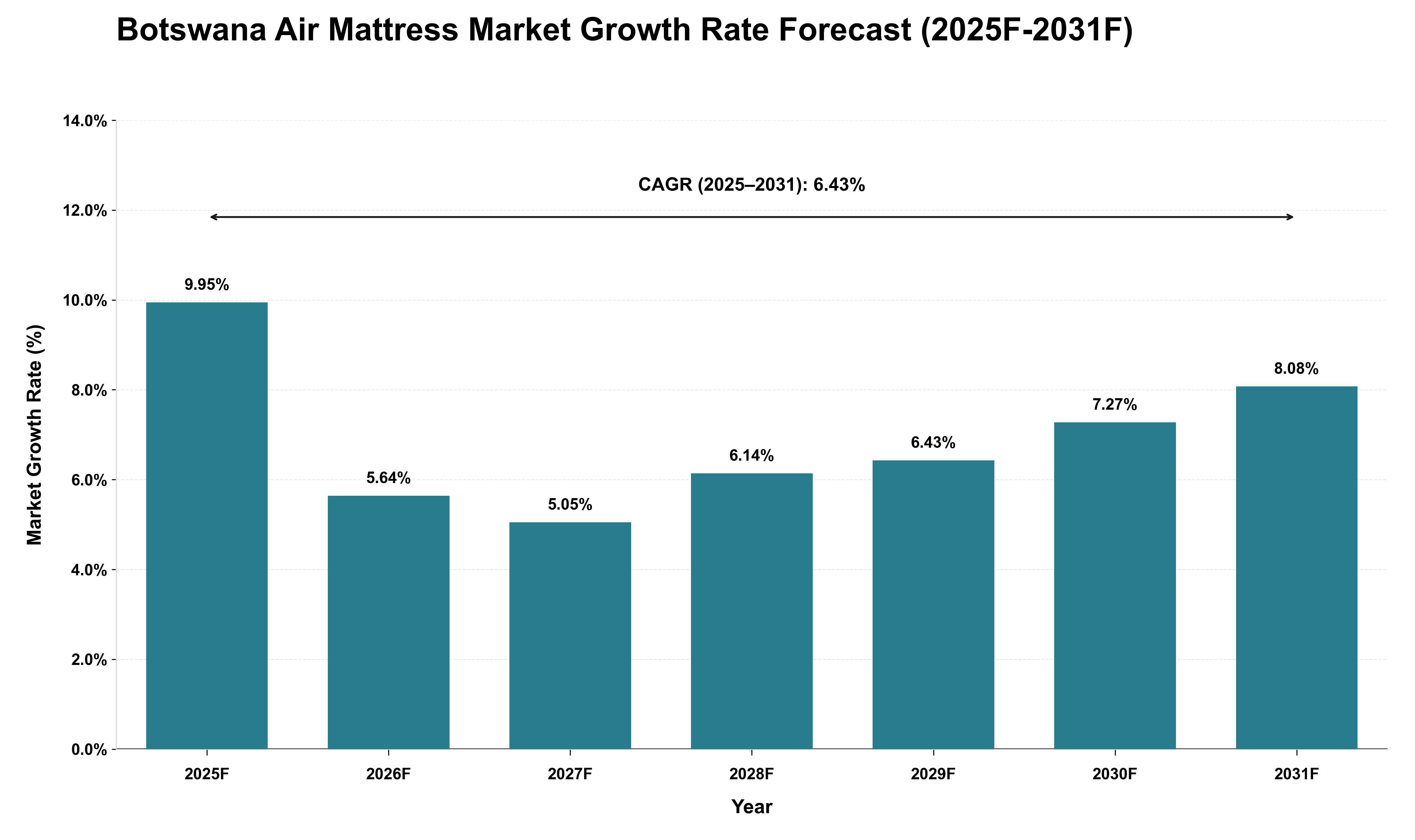Botswana Air Mattress Market Growth Rate Analysis (2025 - 2031)