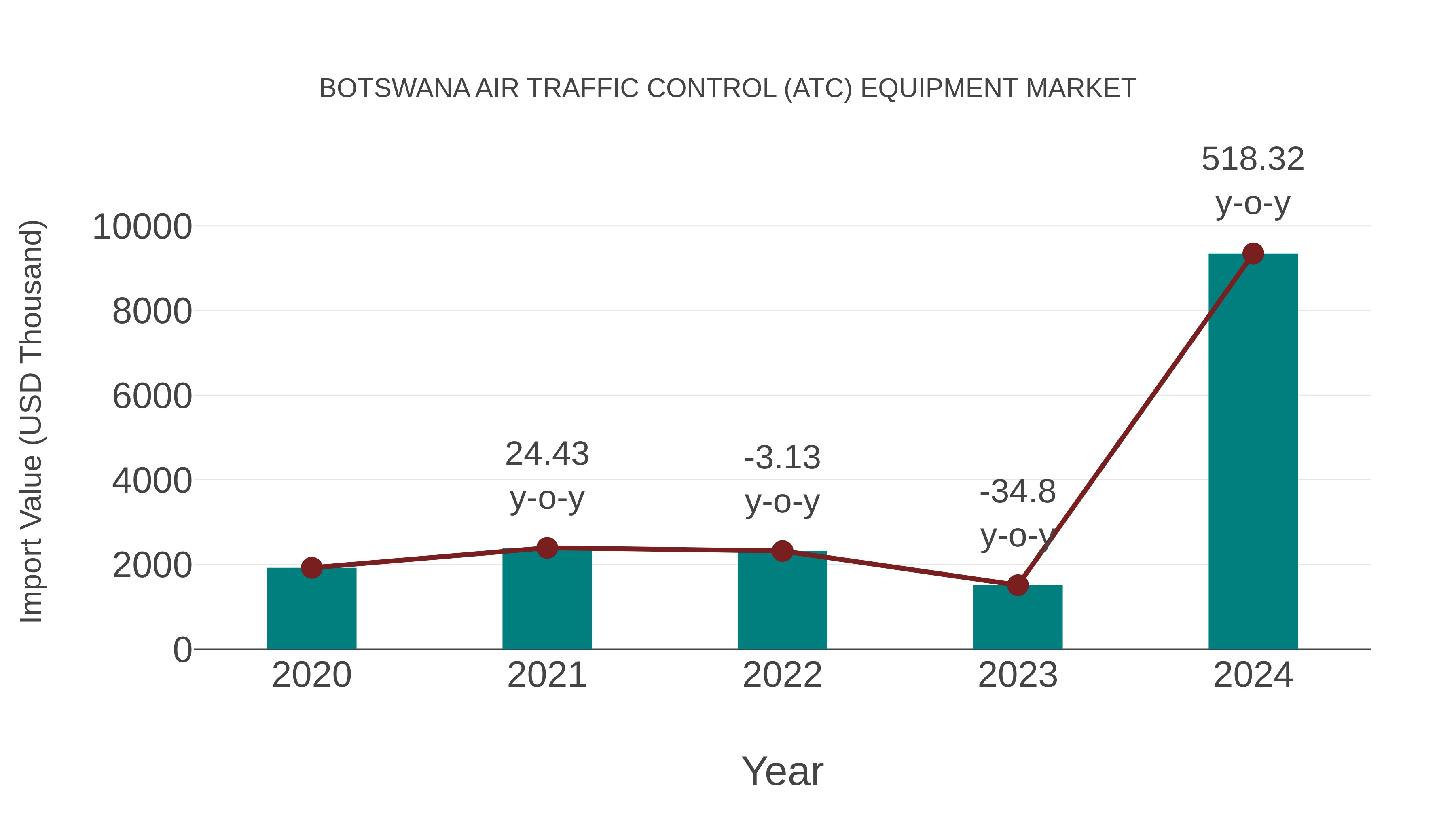  Botswana Air Traffic Control (Atc) Equipment Market: Import Trend Analysis