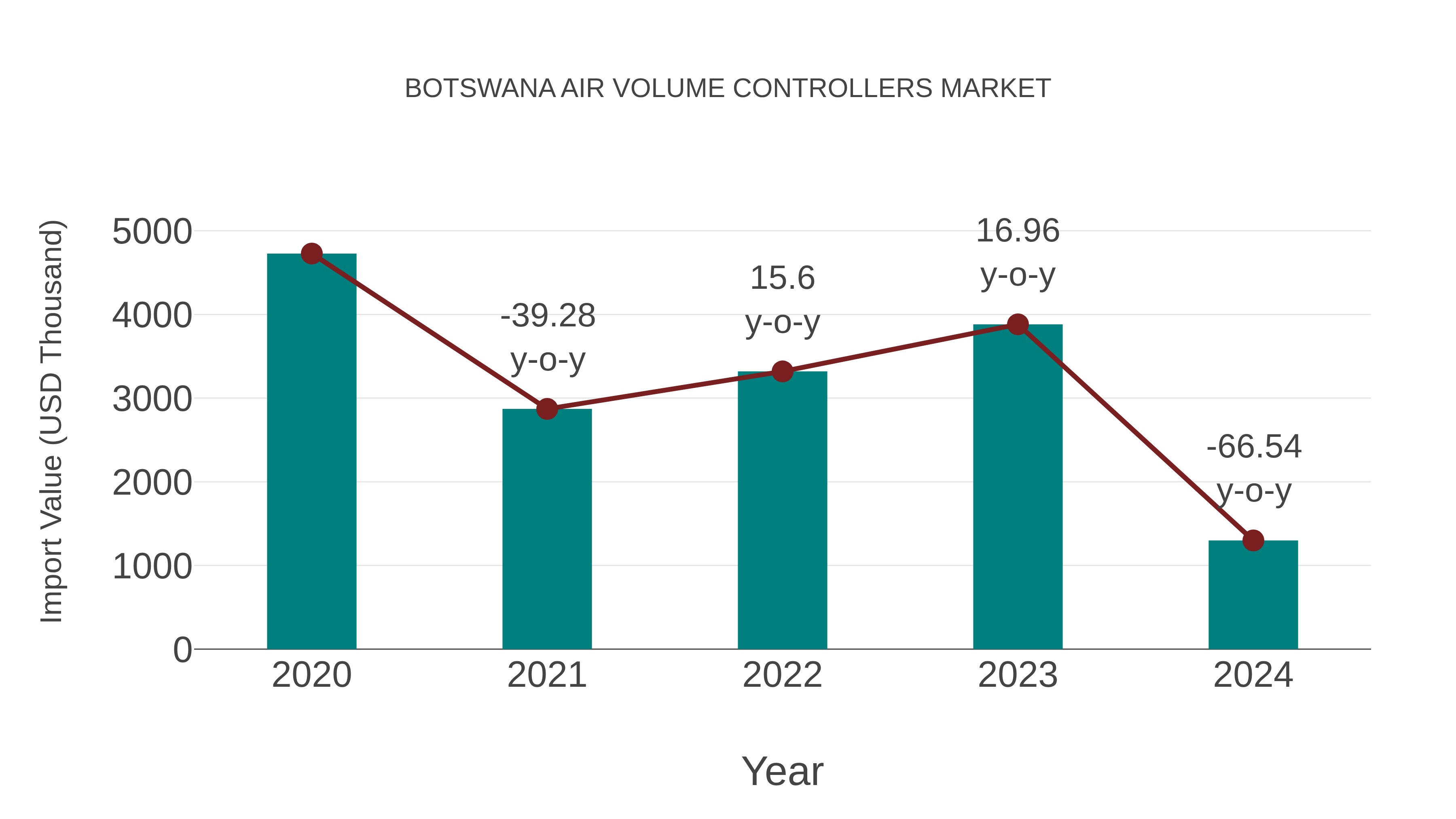  Botswana Air Volume Controllers Market: Import Trend Analysis