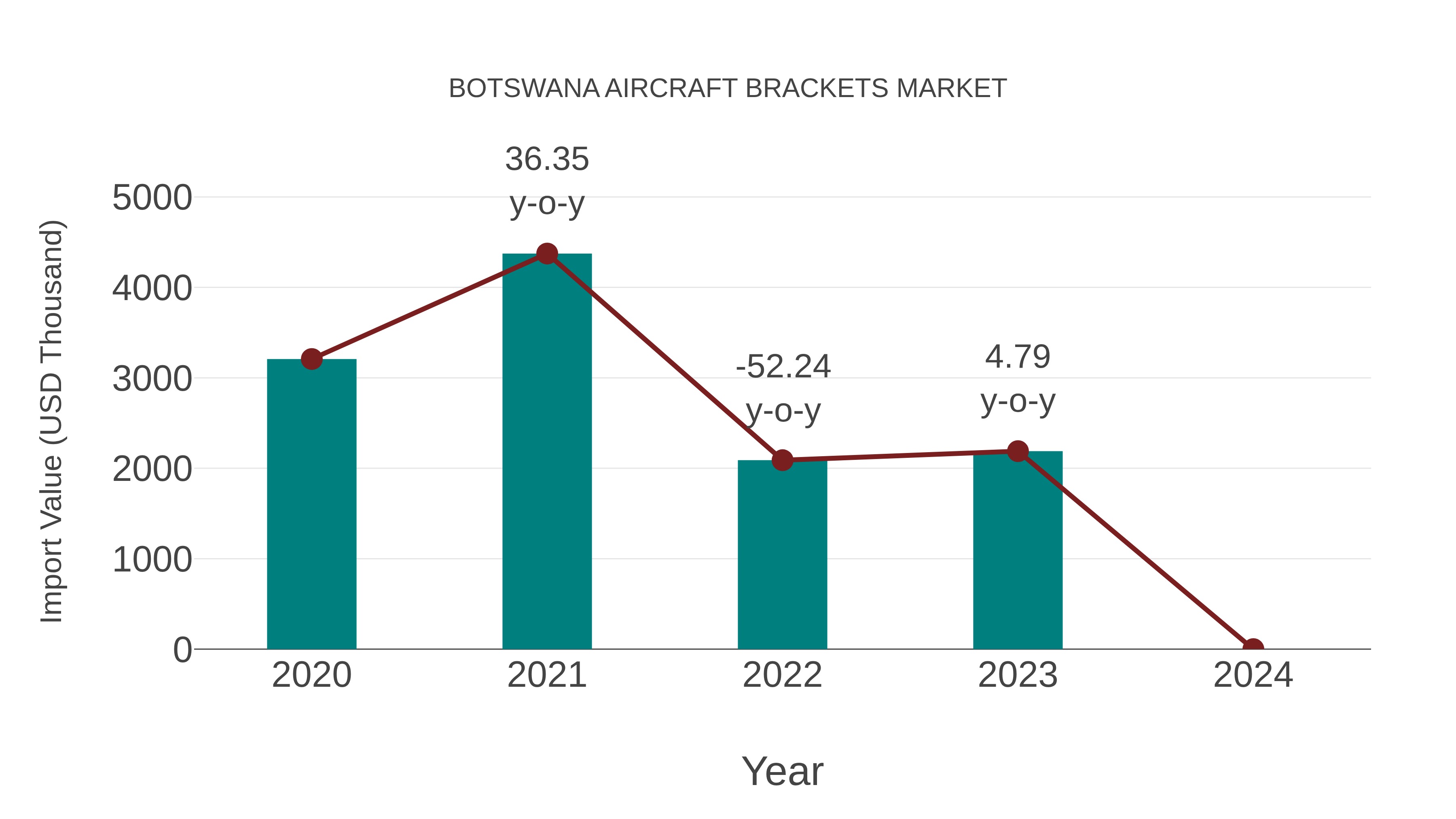  Botswana Aircraft Brackets Market: Import Trend Analysis