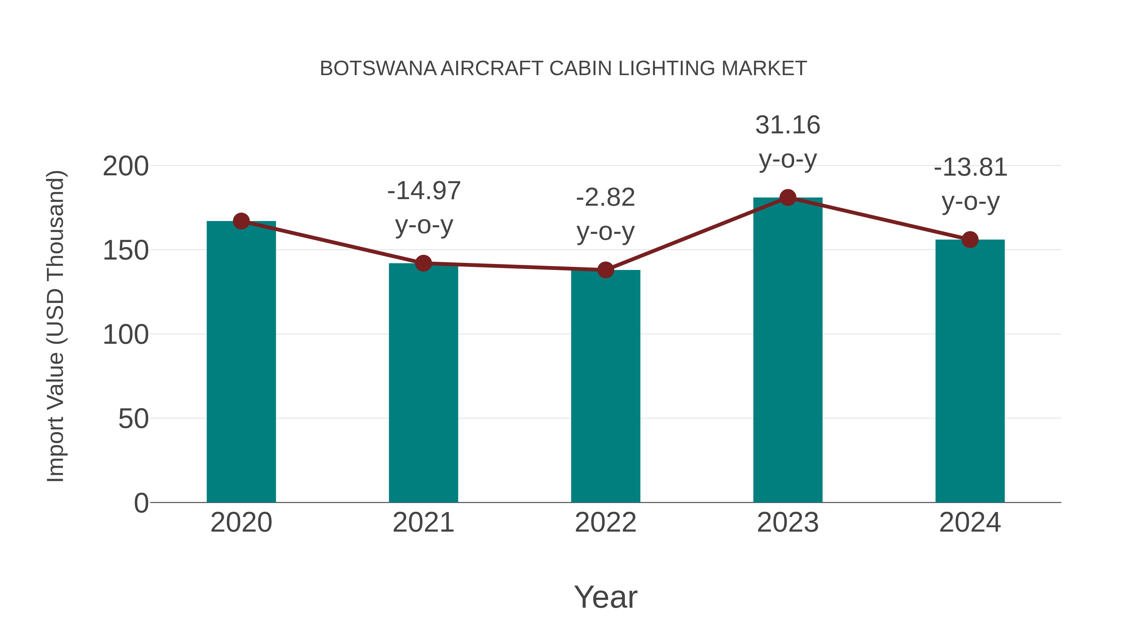  Botswana Aircraft Cabin Lighting Market: Import Trend Analysis