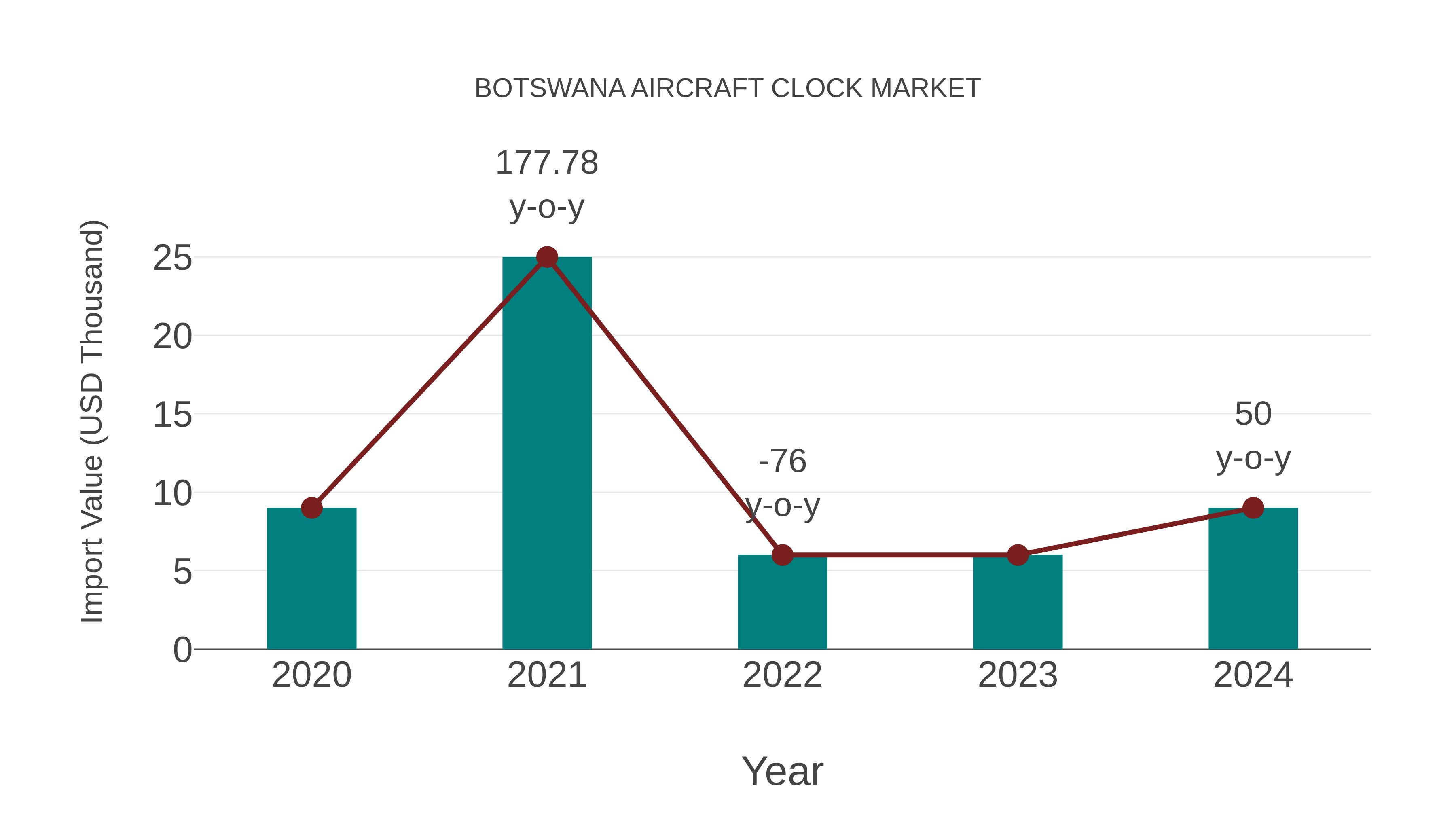  Botswana Aircraft Clock Market: Import Trend Analysis