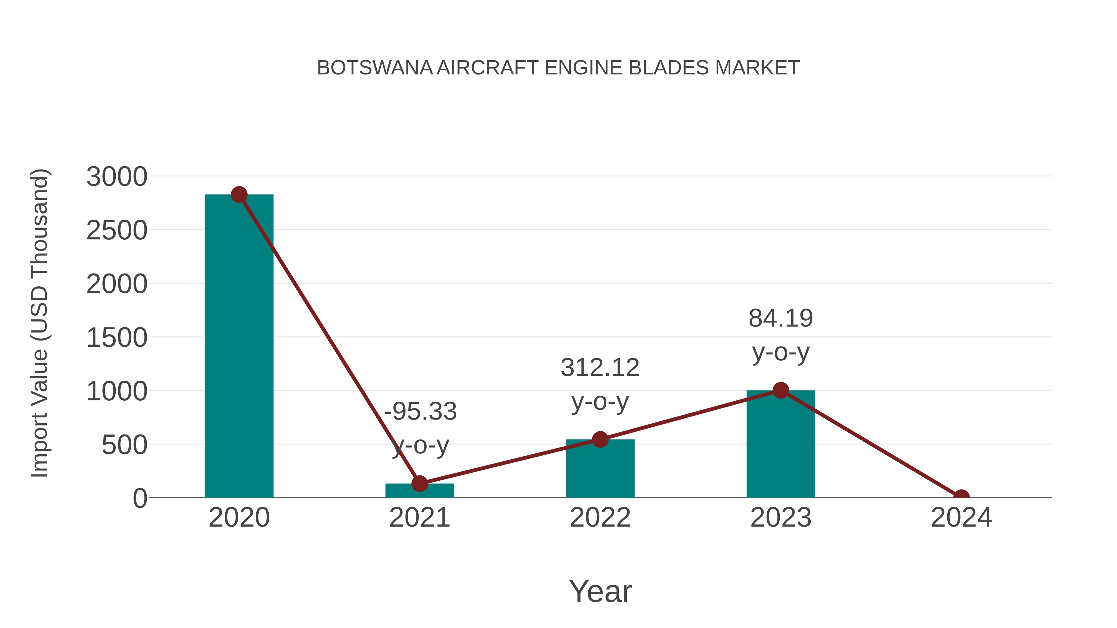 Botswana Aircraft Engine Blades Market: Import Trend Analysis
