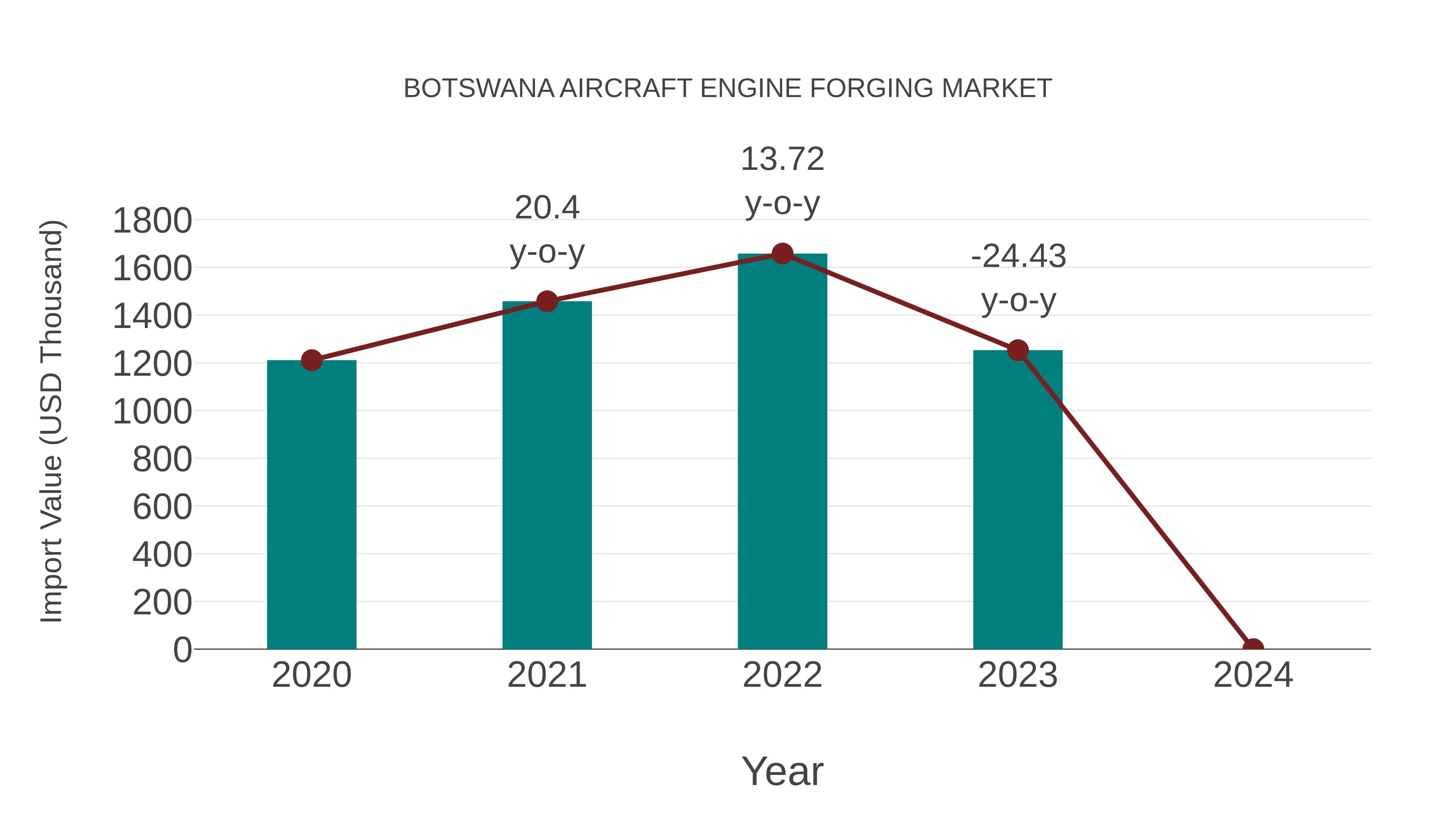  Botswana Aircraft Engine Forging Market: Import Trend Analysis