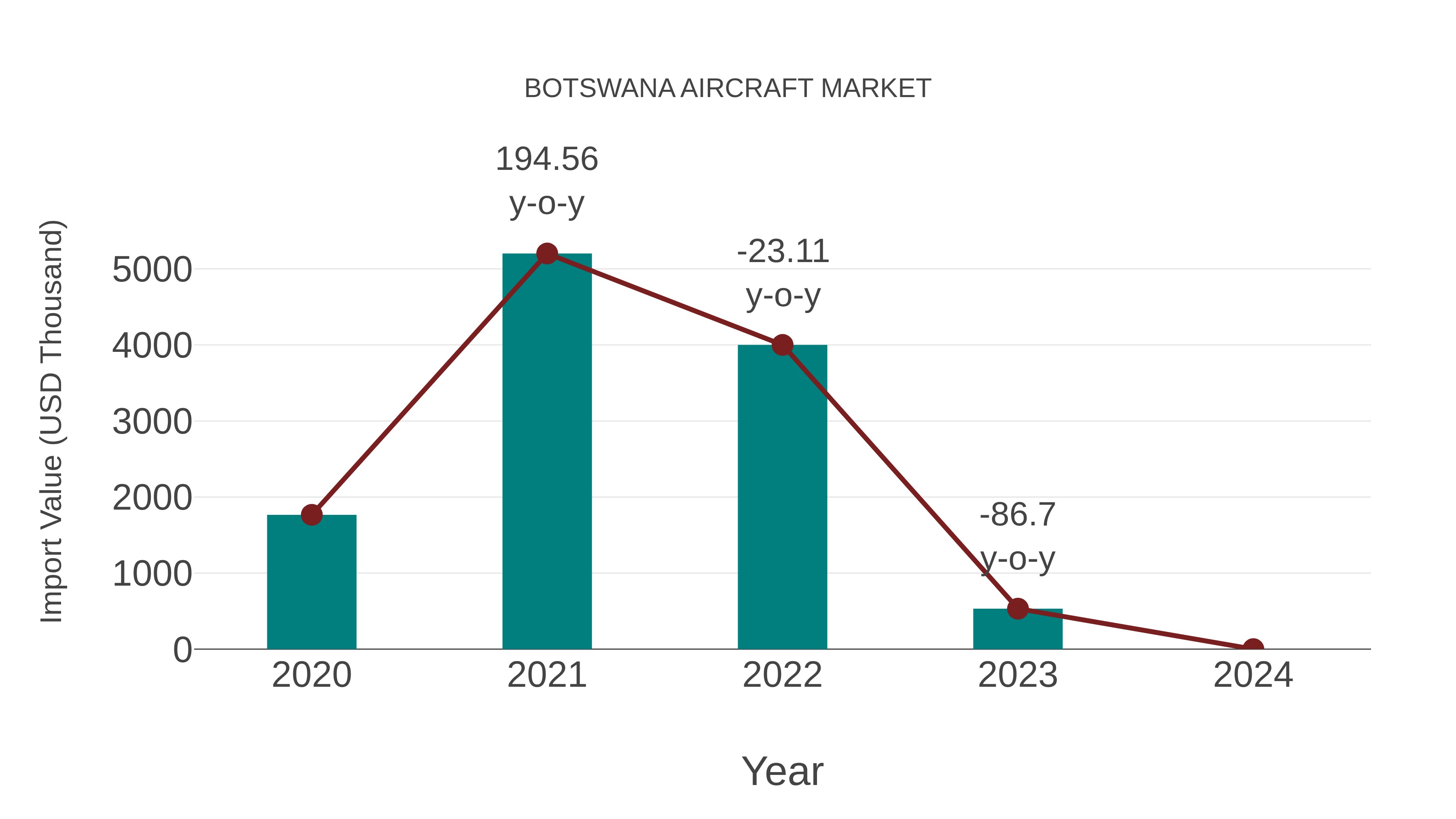 Botswana Aircraft Market: Import Trend Analysis