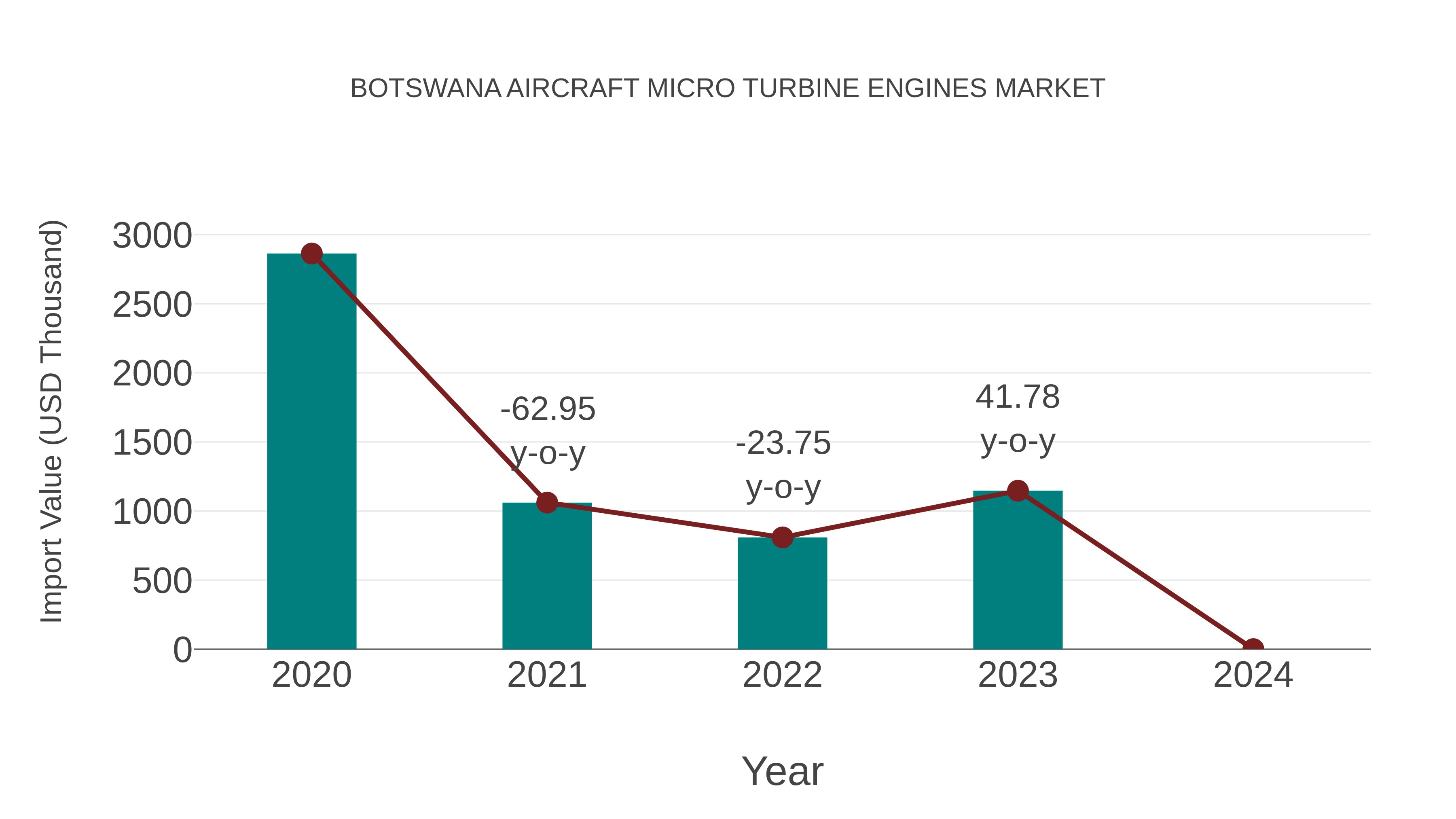  Botswana Aircraft Micro Turbine Engines Market: Import Trend Analysis