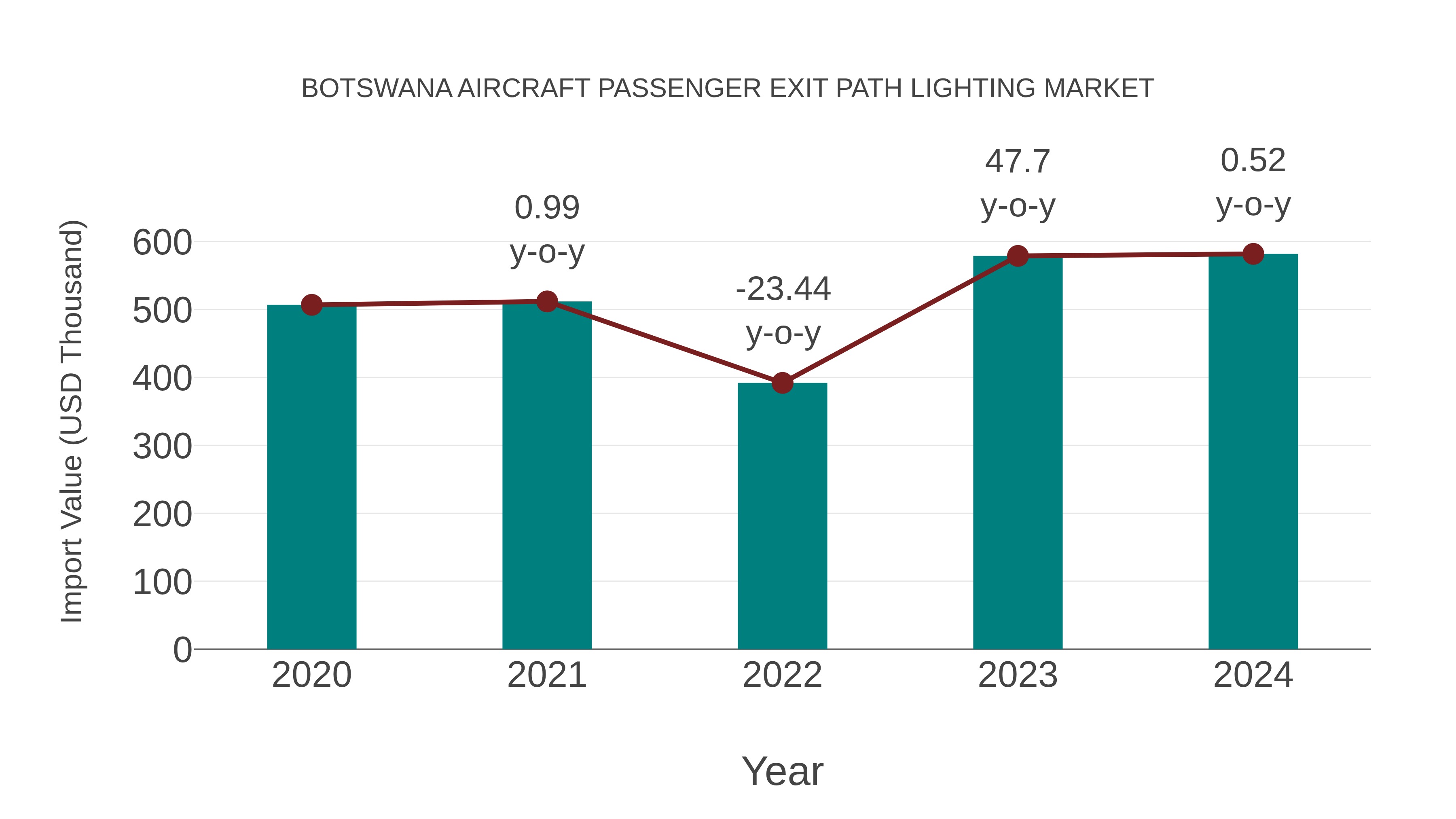 Botswana Aircraft Passenger Exit Path Lighting Market: Import Trend Analysis