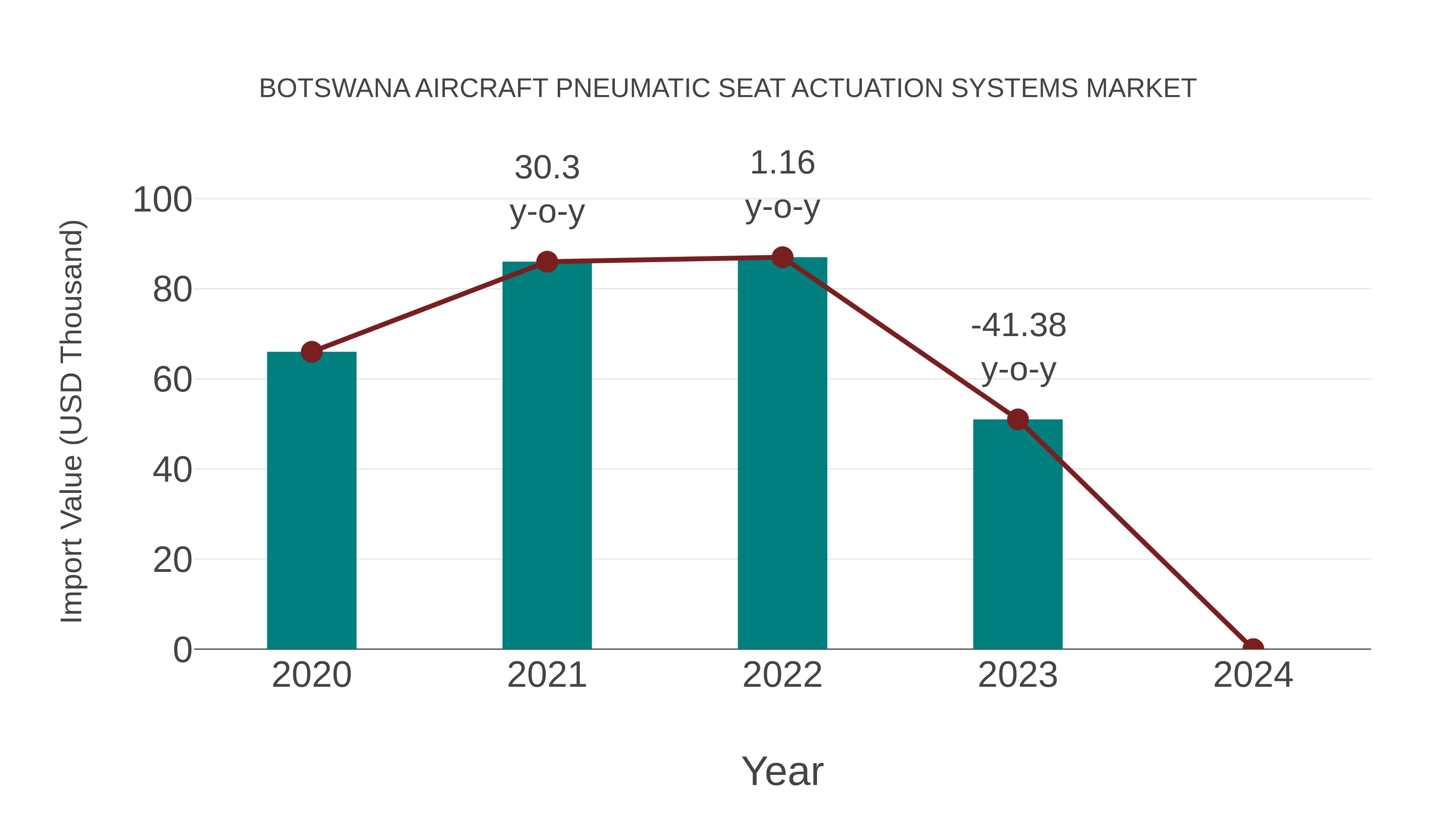  Botswana Aircraft Pneumatic Seat Actuation Systems Market: Import Trend Analysis