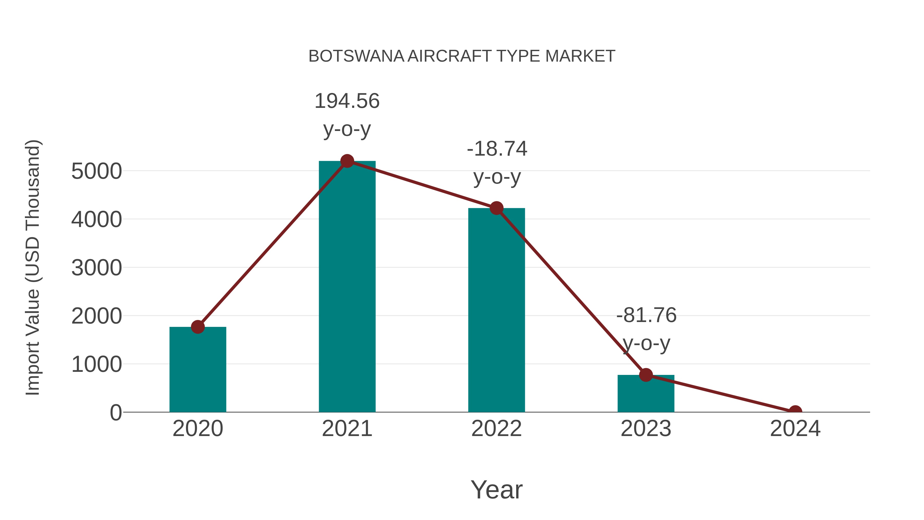  Botswana Aircraft Type Market: Import Trend Analysis