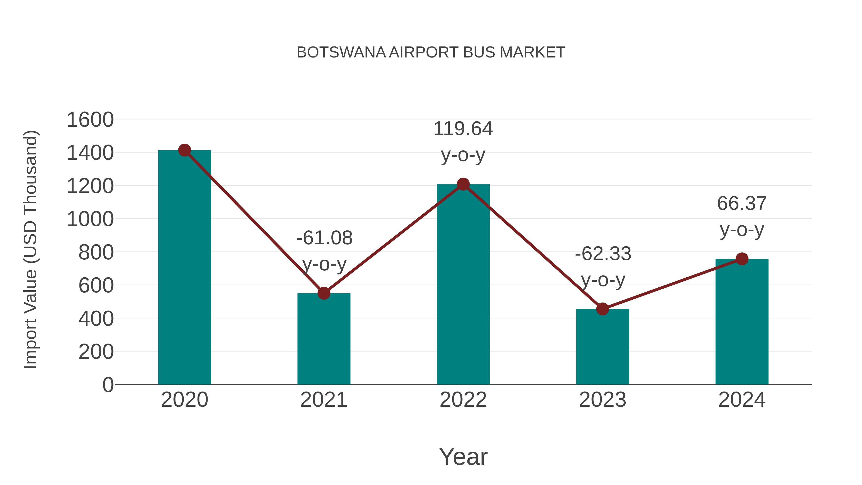  Botswana Airport Bus Market: Import Trend Analysis