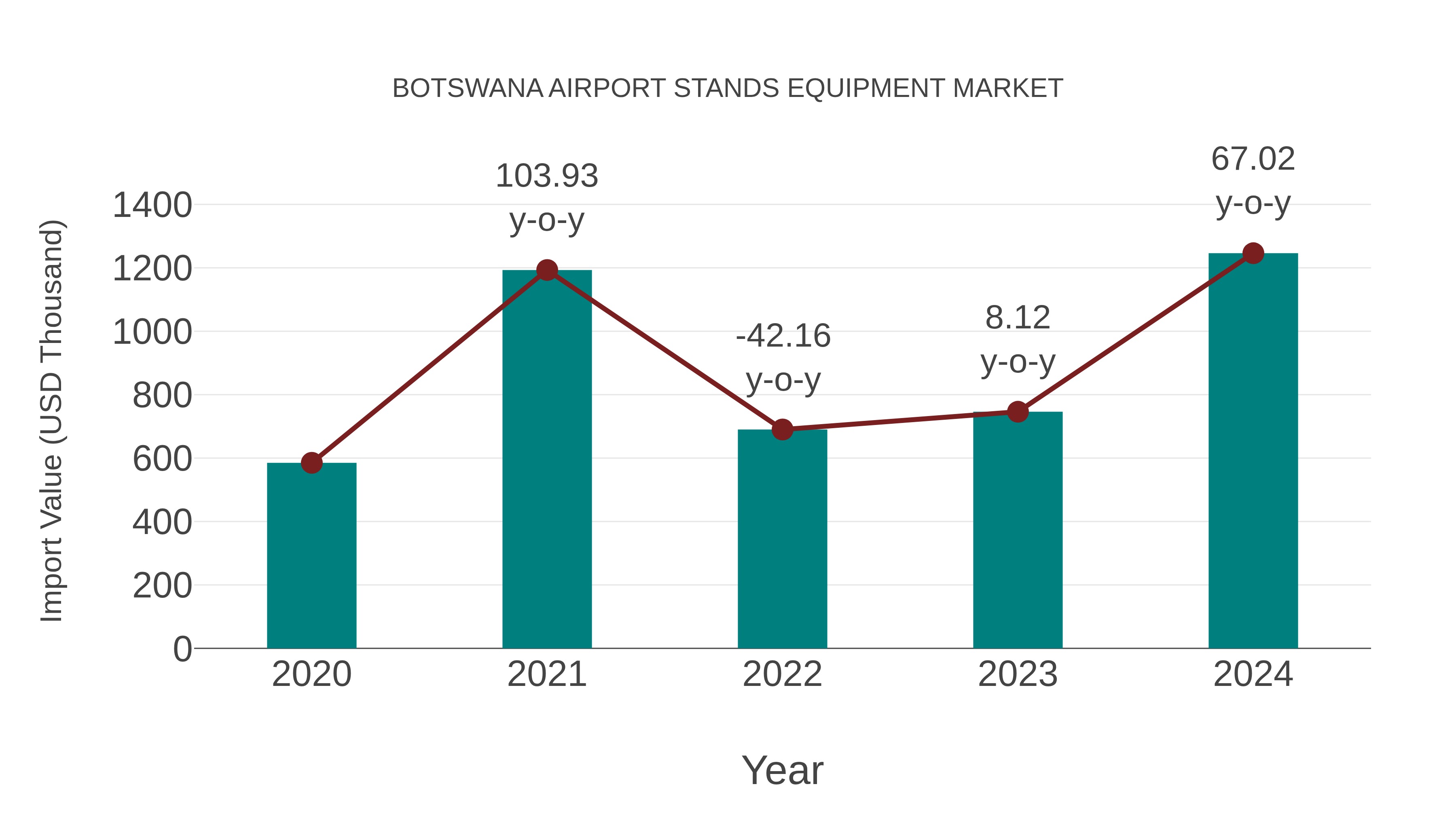  Botswana Airport Stands Equipment Market: Import Trend Analysis