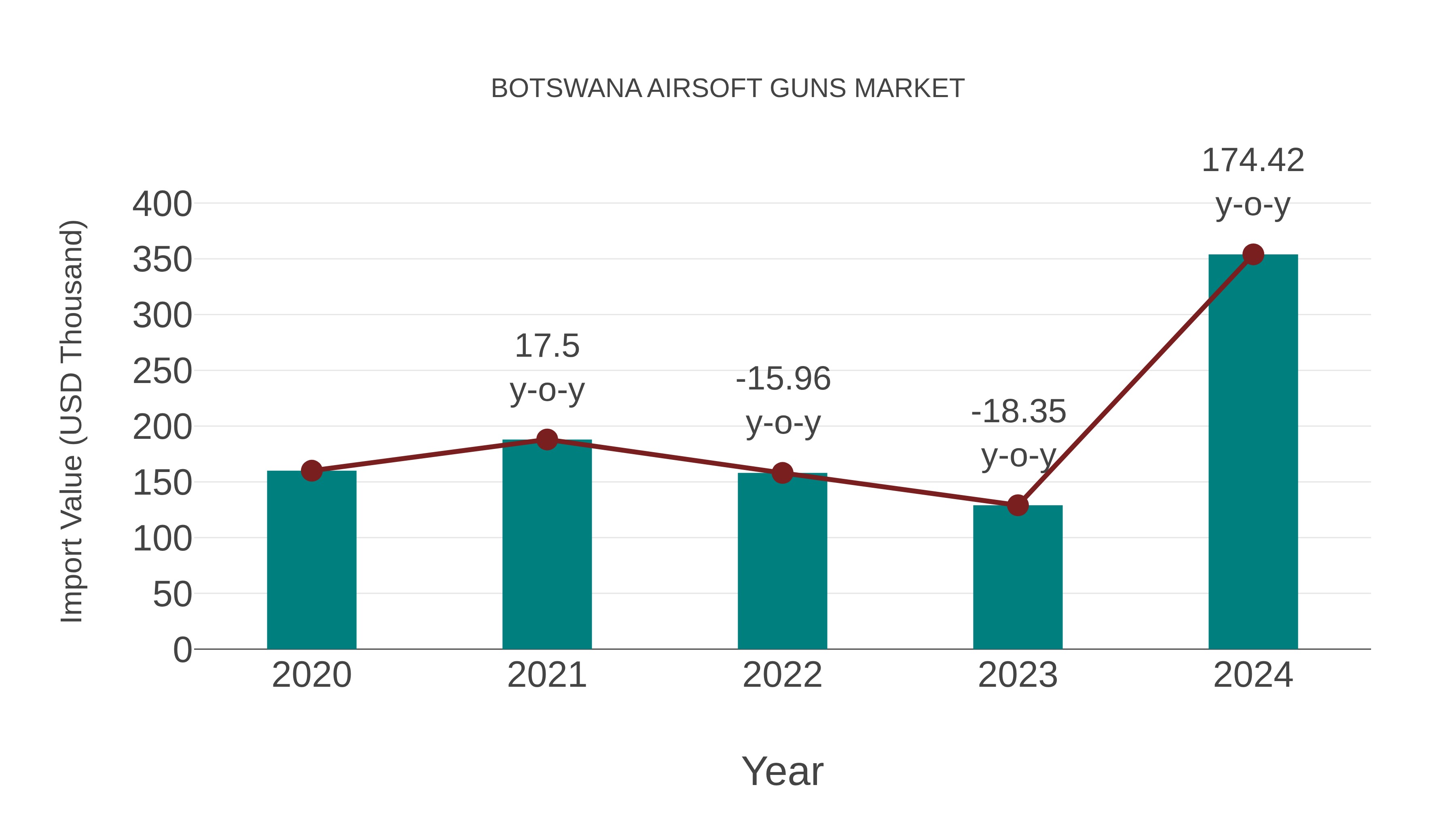 Botswana Airsoft Guns Market: Import Trend Analysis