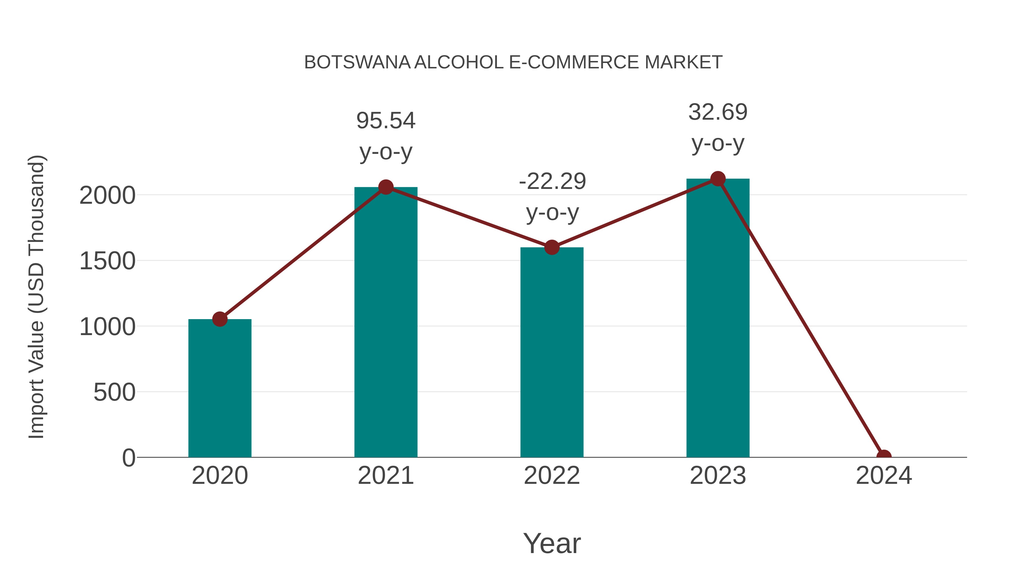  Botswana Alcohol E-commerce Market: Import Trend Analysis