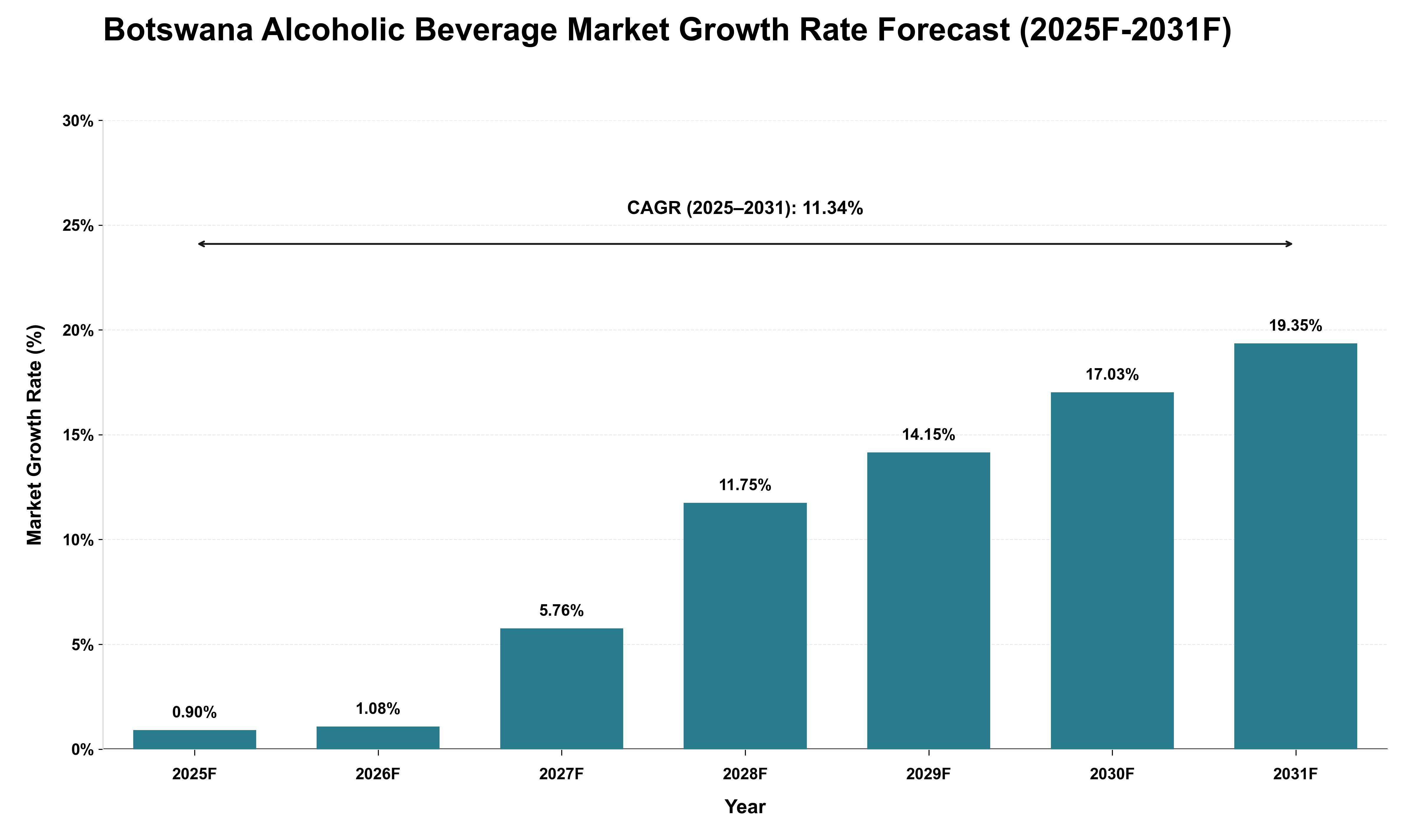 Botswana Alcoholic Beverage Market Growth Rate Analysis (2025 - 2031)