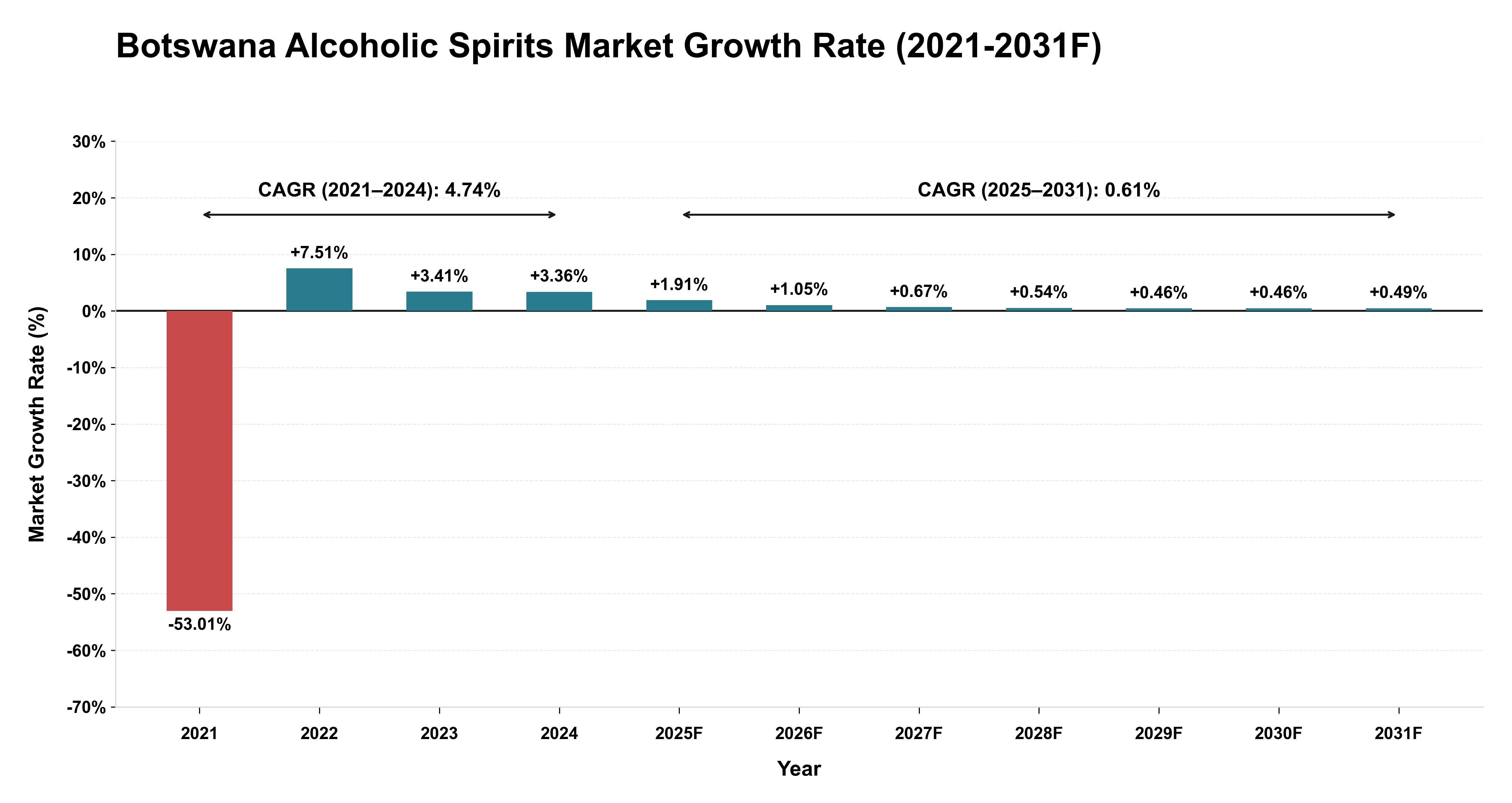 Botswana Alcoholic Spirits Market Year-wise Growth Rate (2021-2031F)