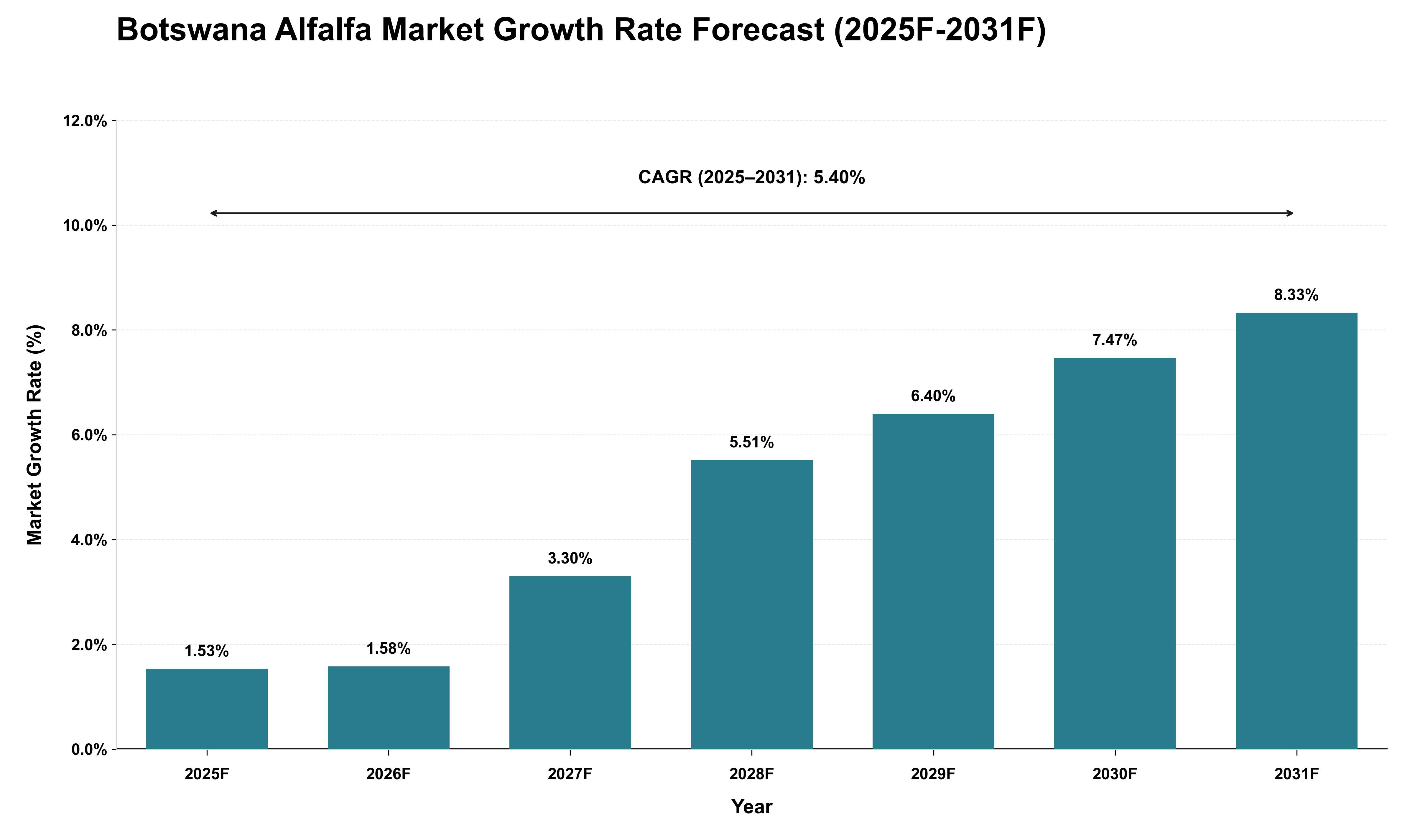 Botswana Alfalfa Market Growth Rate Analysis (2025 - 2031)