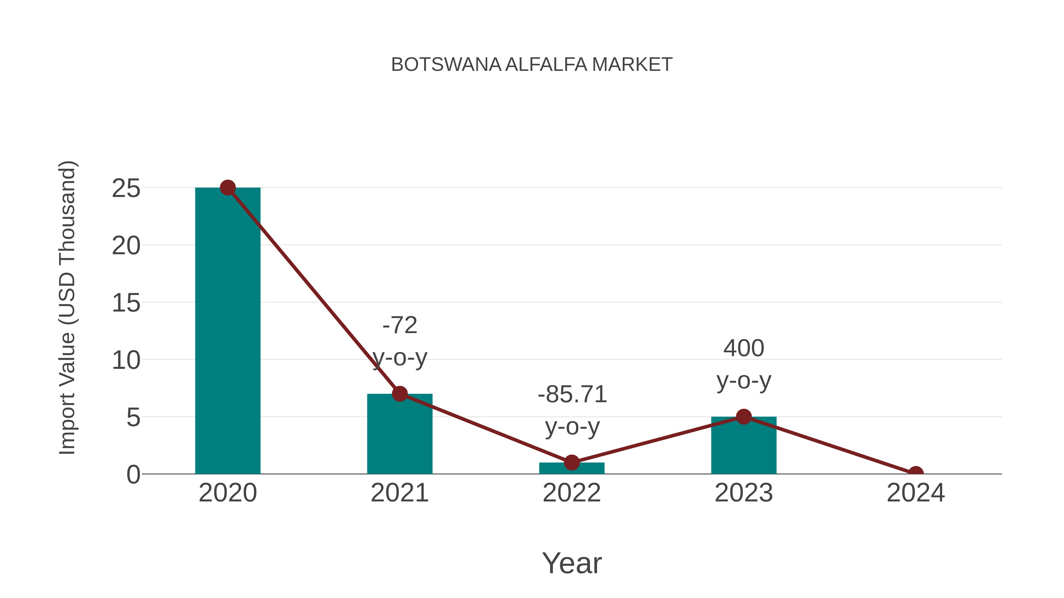  Botswana Alfalfa Market Competition 2023