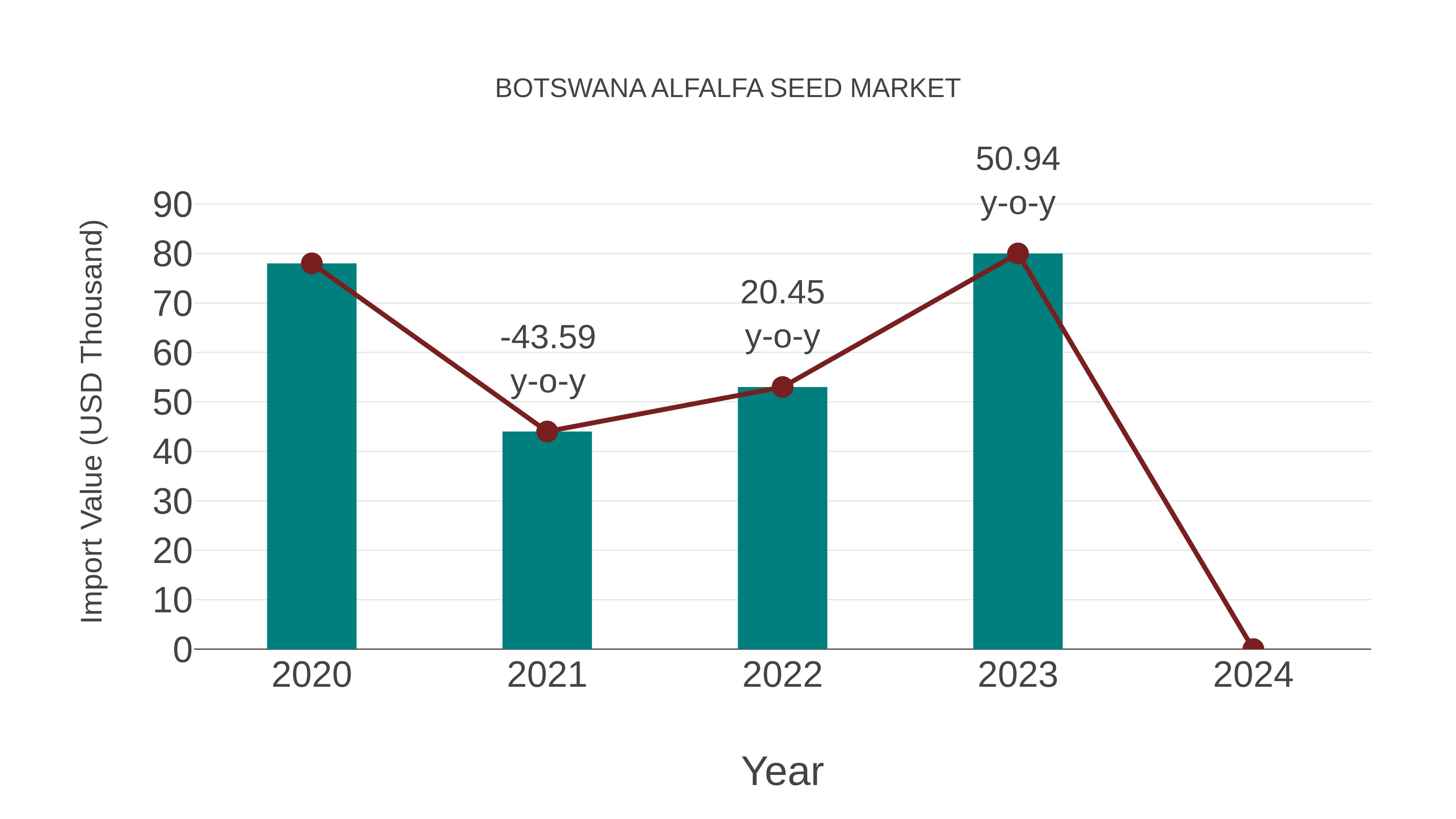  Botswana Alfalfa Seed Market: Import Trend Analysis