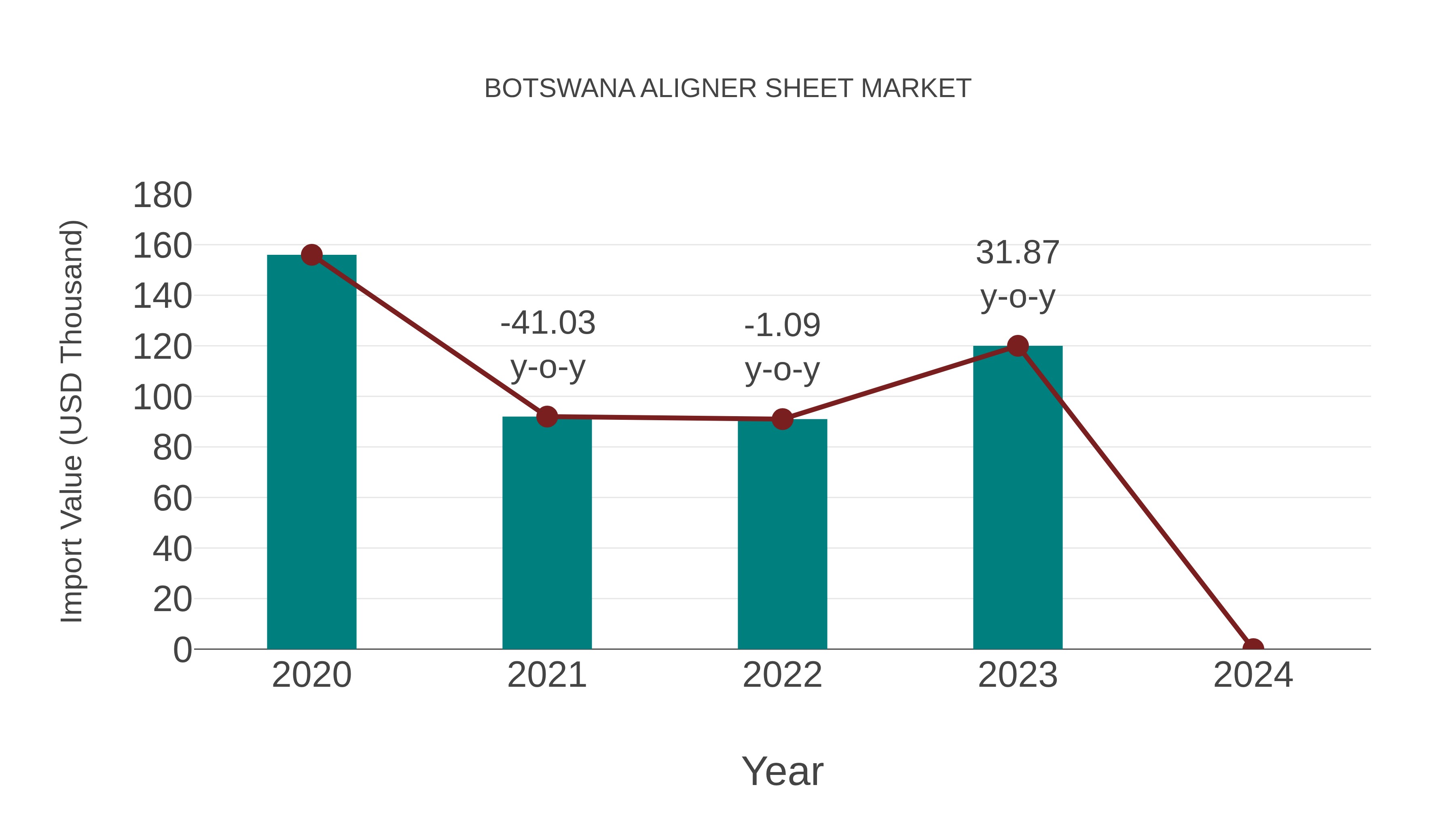  Botswana Aligner Sheet Market: Import Trend Analysis