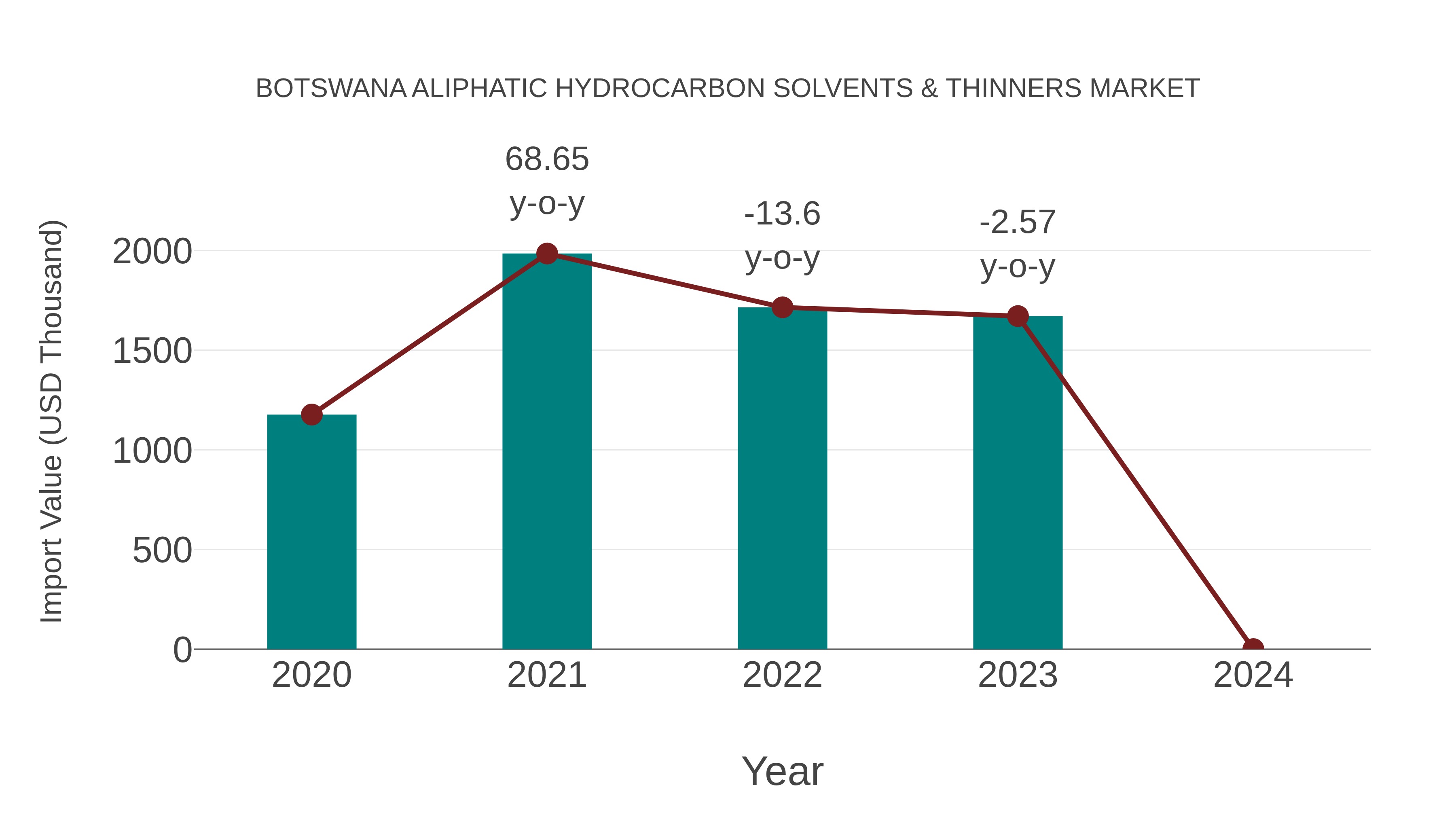  Botswana Aliphatic Hydrocarbon Solvents & Thinners Market: Import Trend Analysis