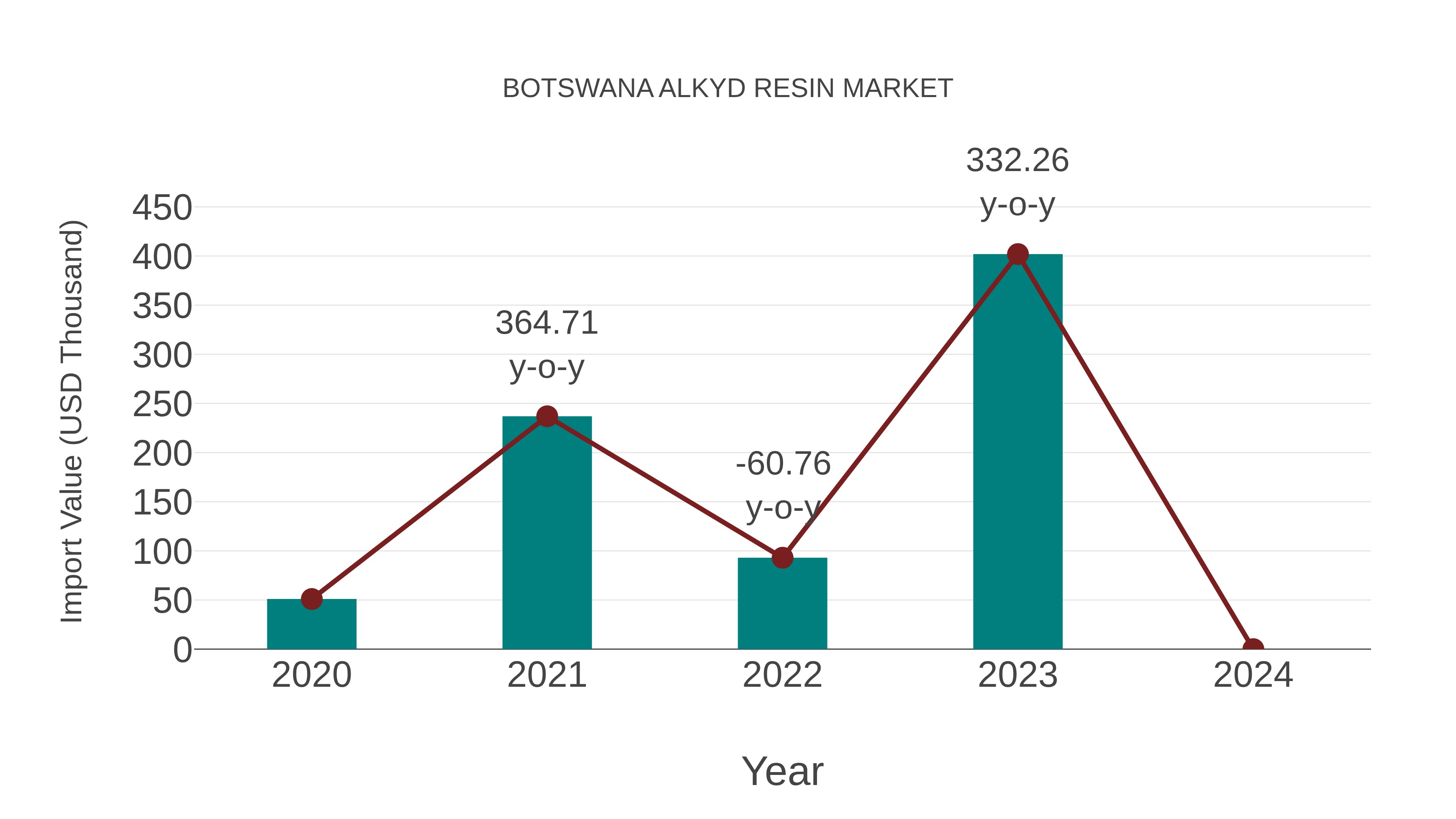  Botswana Alkyd Resin Market: Import Trend Analysis
