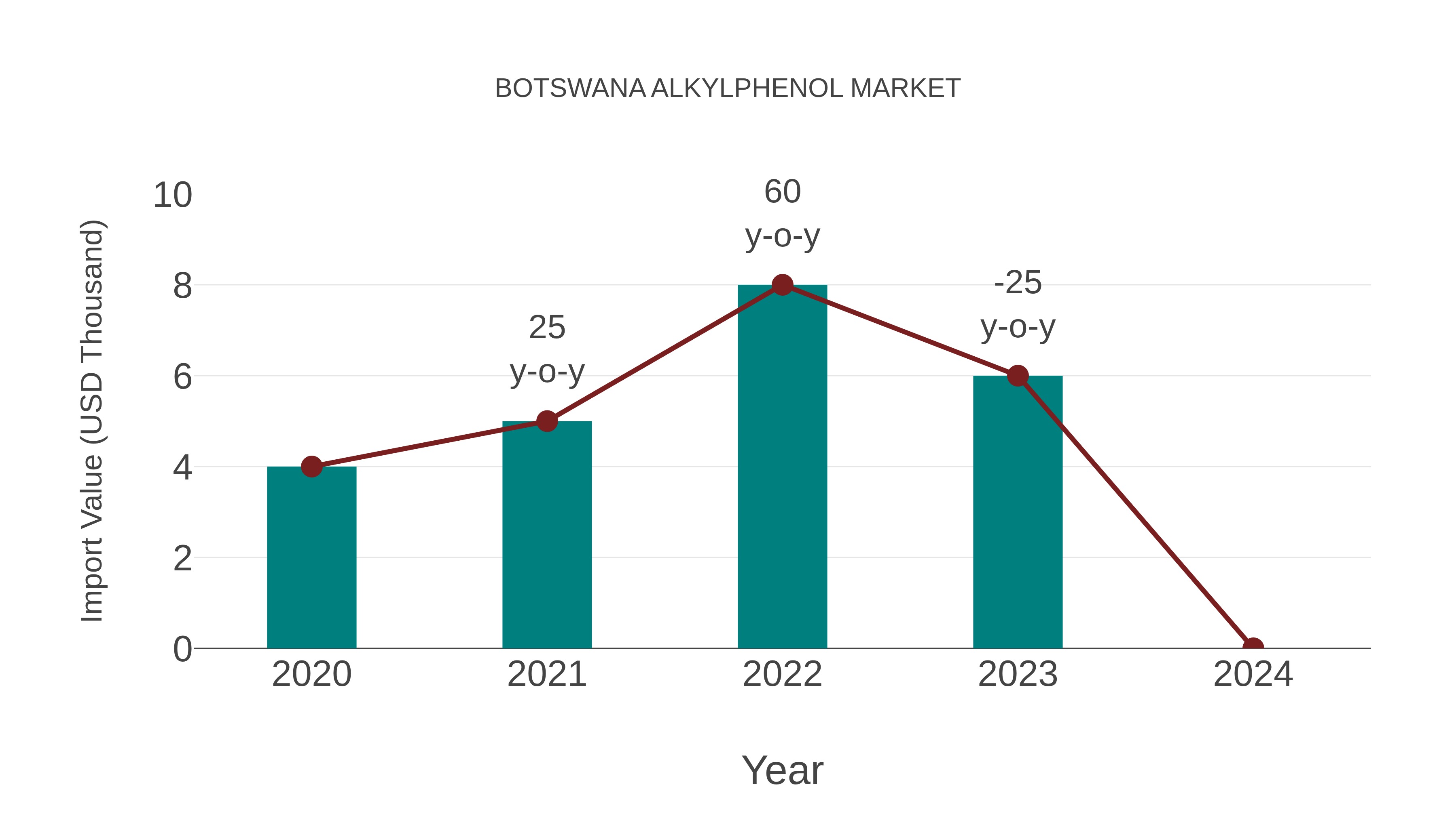  Botswana Alkylphenol Market: Import Trend Analysis