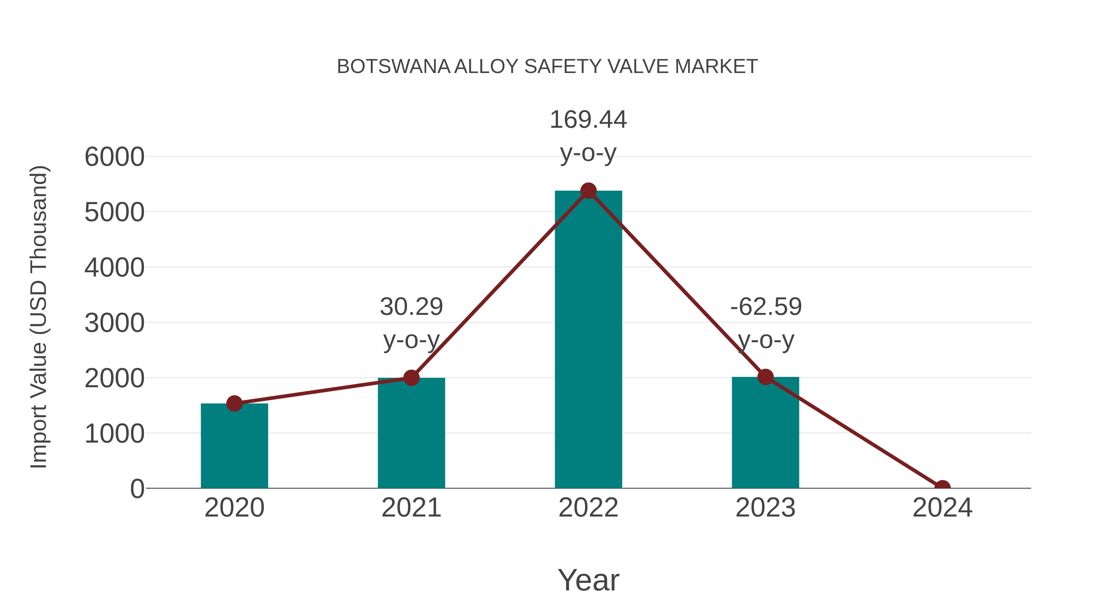  Botswana Alloy Safety Valve Market: Import Trend Analysis