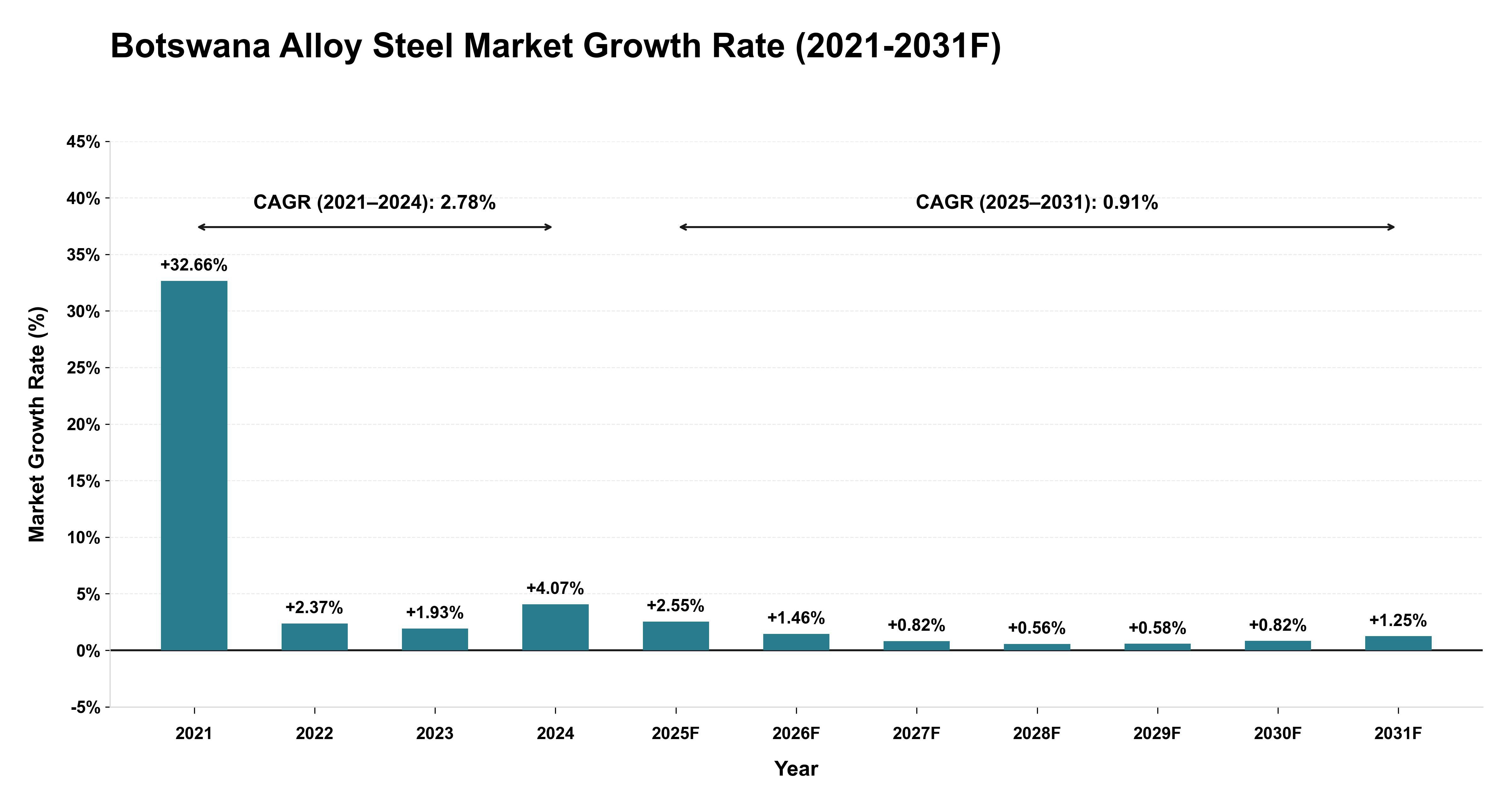 Botswana Alloy Steel Market Year-wise Growth Rate (2021-2031F)