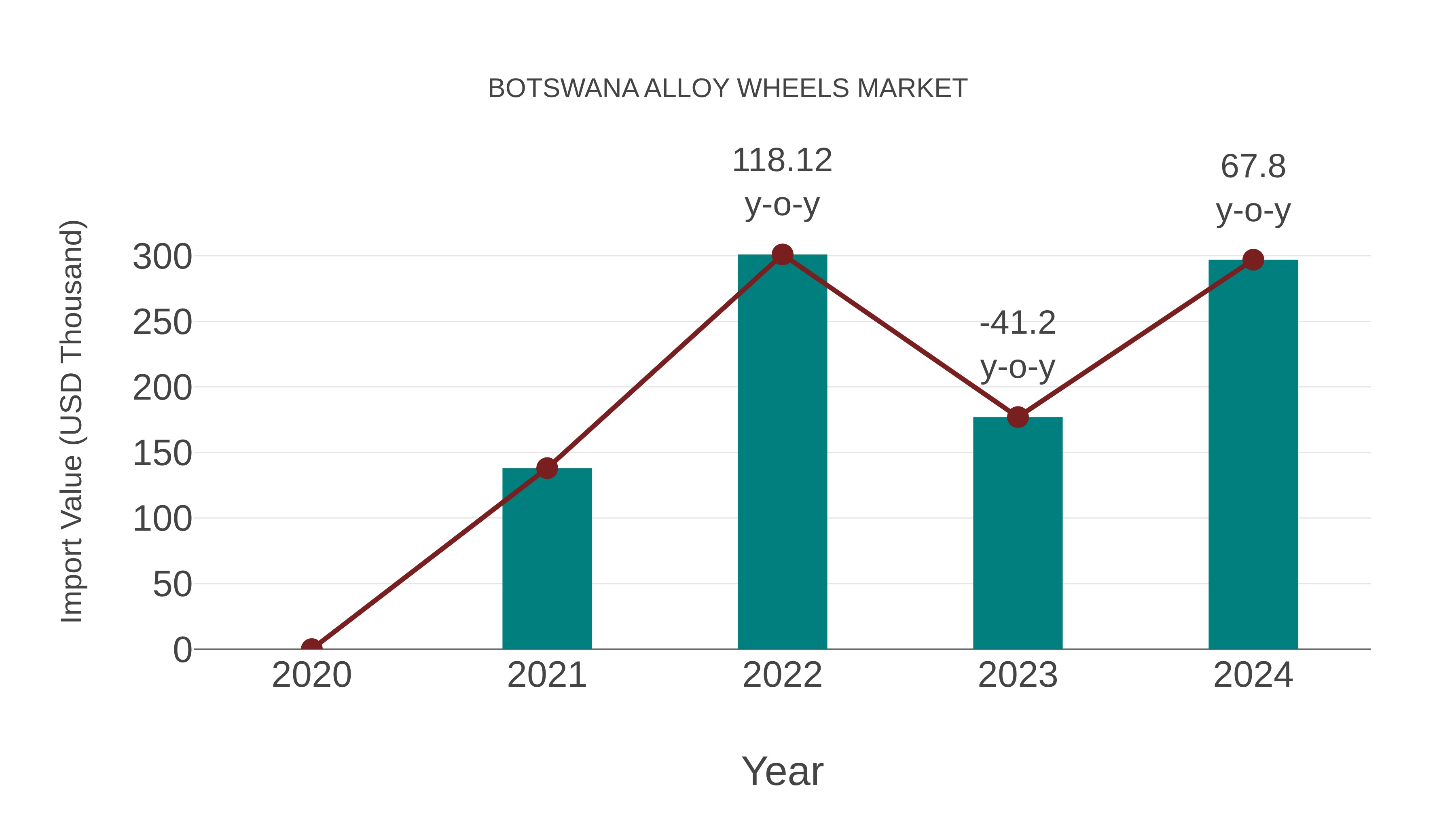  Botswana Alloy Wheels Market: Import Trend Analysis