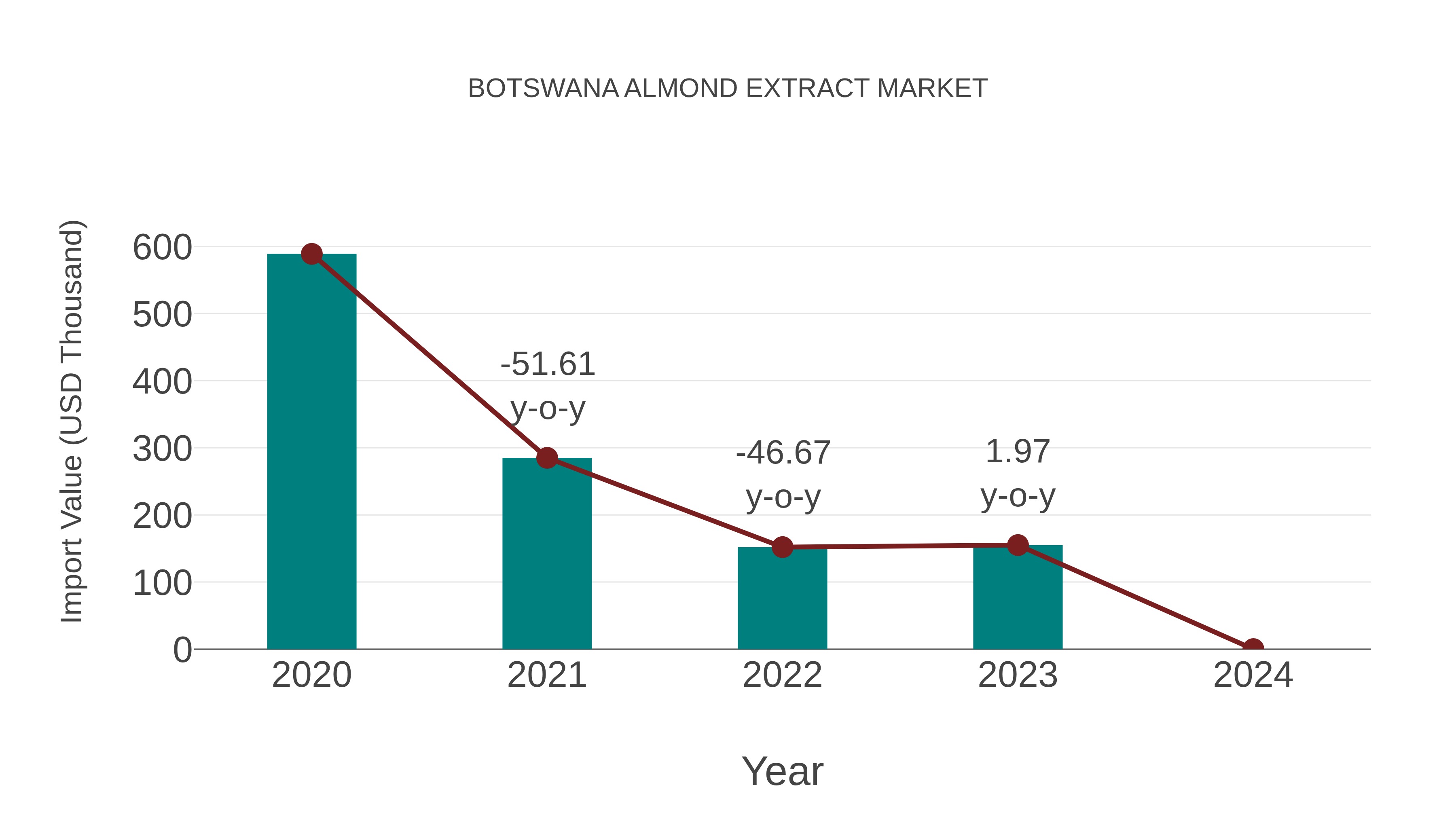 Botswana Almond Extract Market: Import Trend Analysis