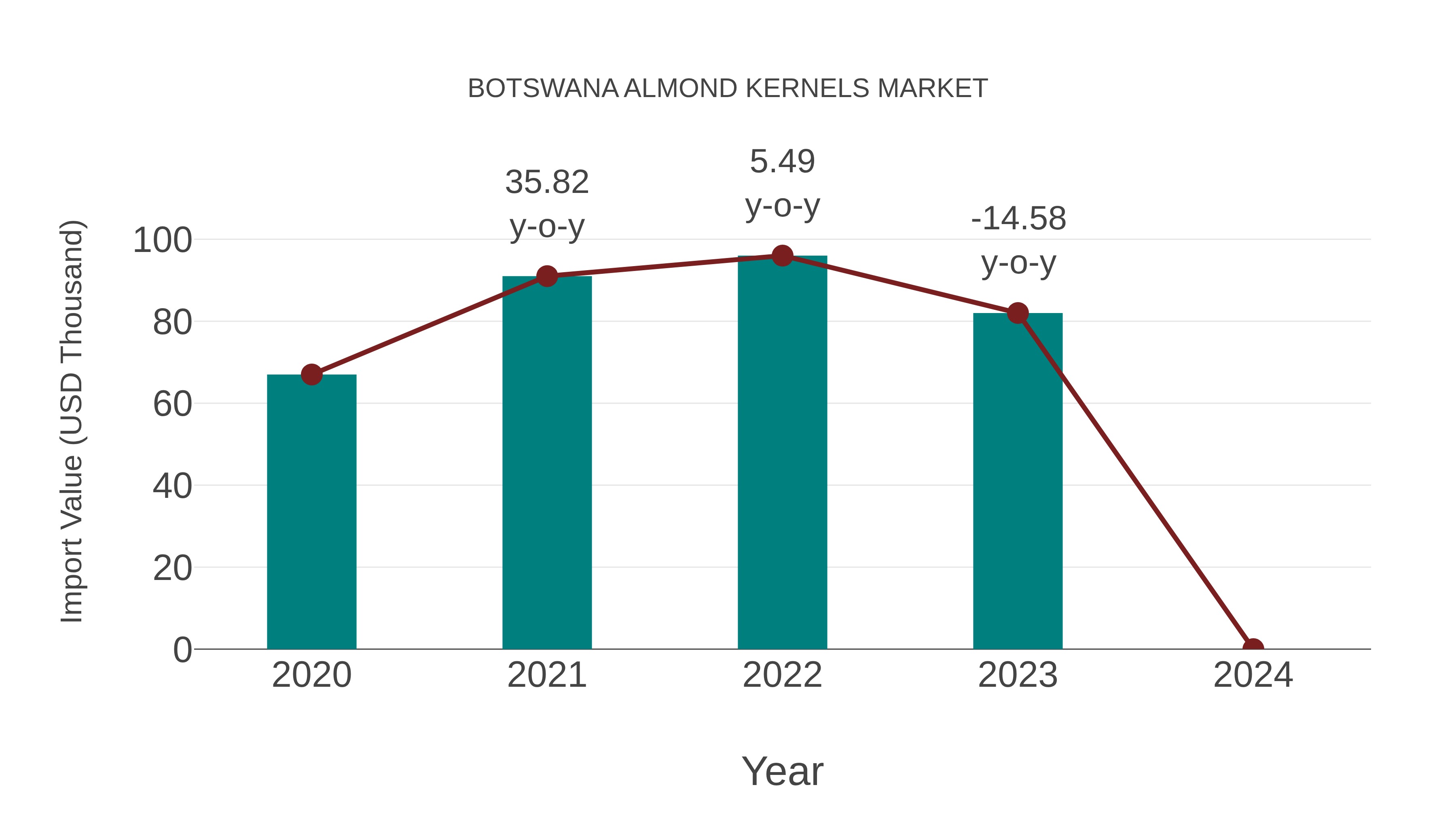 Botswana Almond Kernels Market: Import Trend Analysis