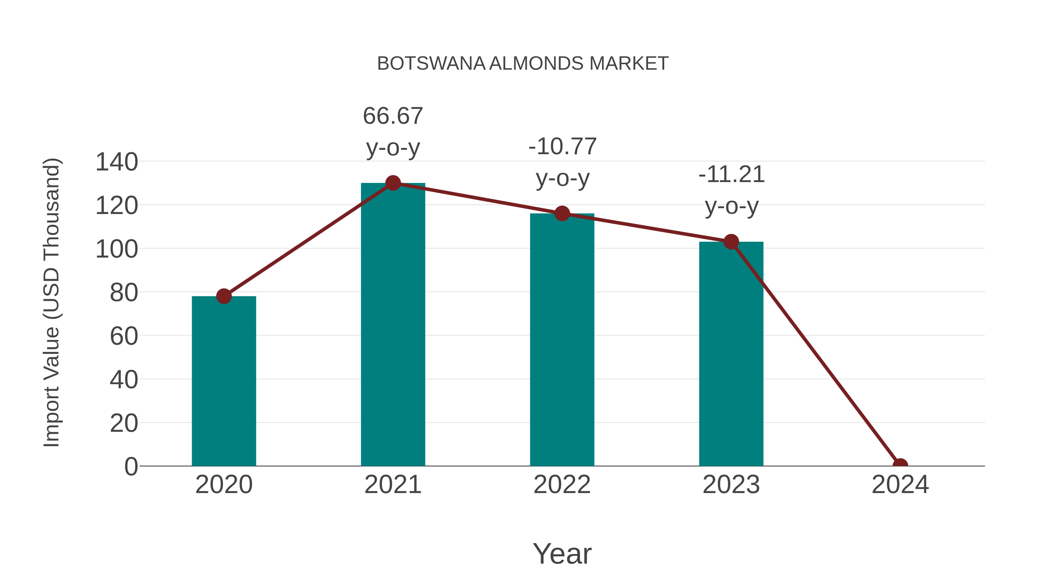  Botswana Almonds Market: Import Trend Analysis