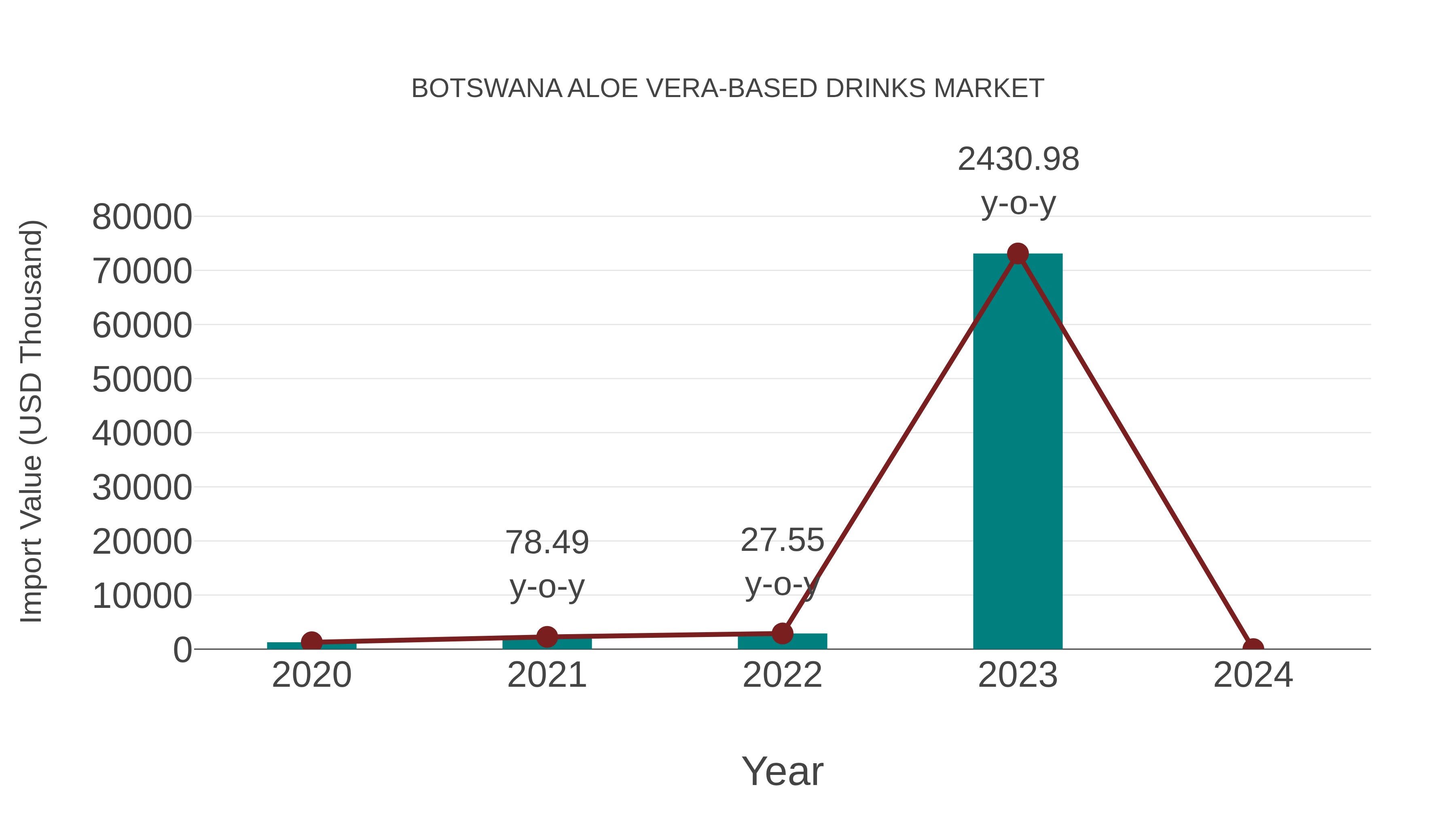  Botswana Aloe Vera-based Drinks Market: Import Trend Analysis