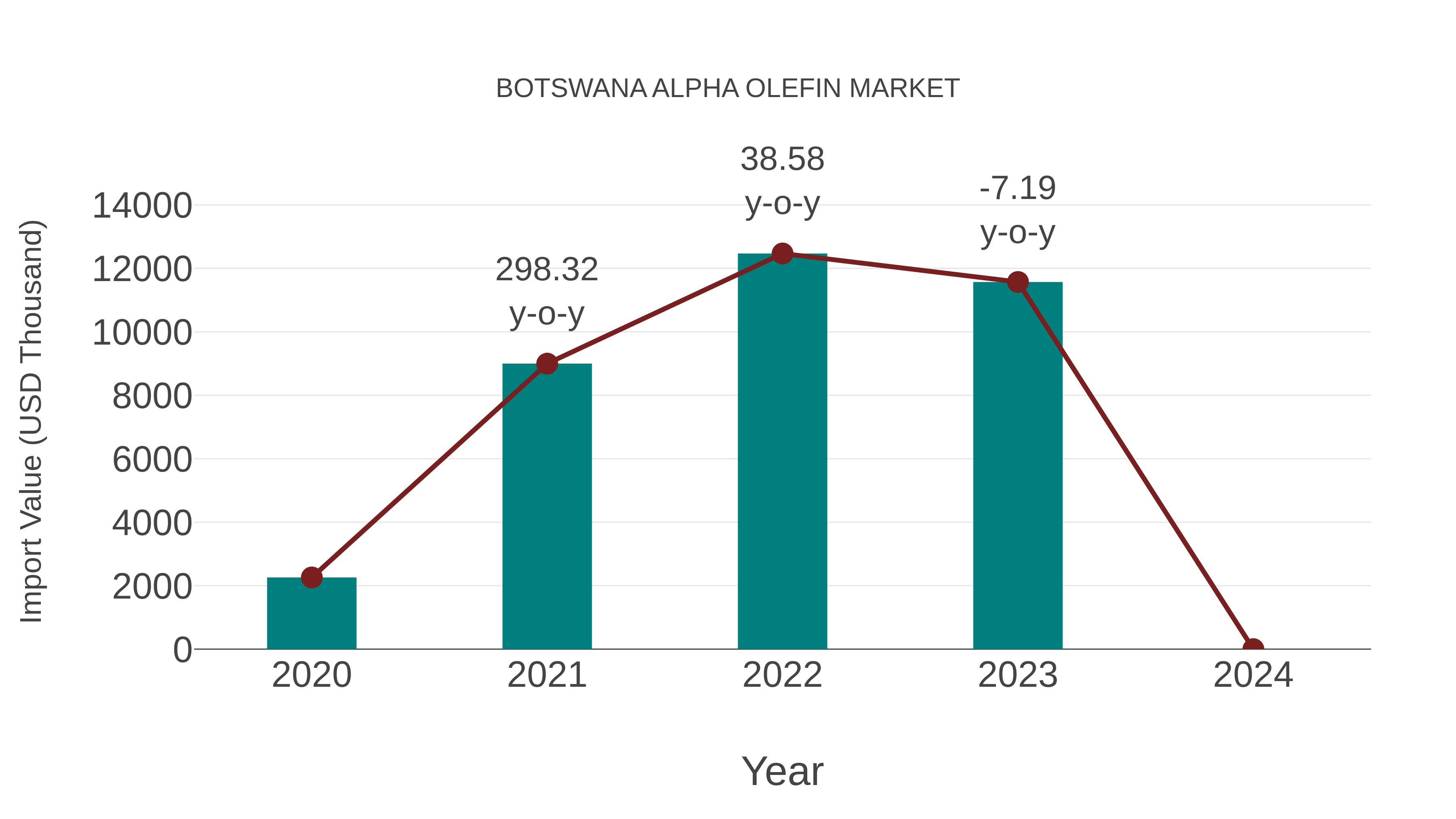  Botswana Alpha Olefin Market: Import Trend Analysis