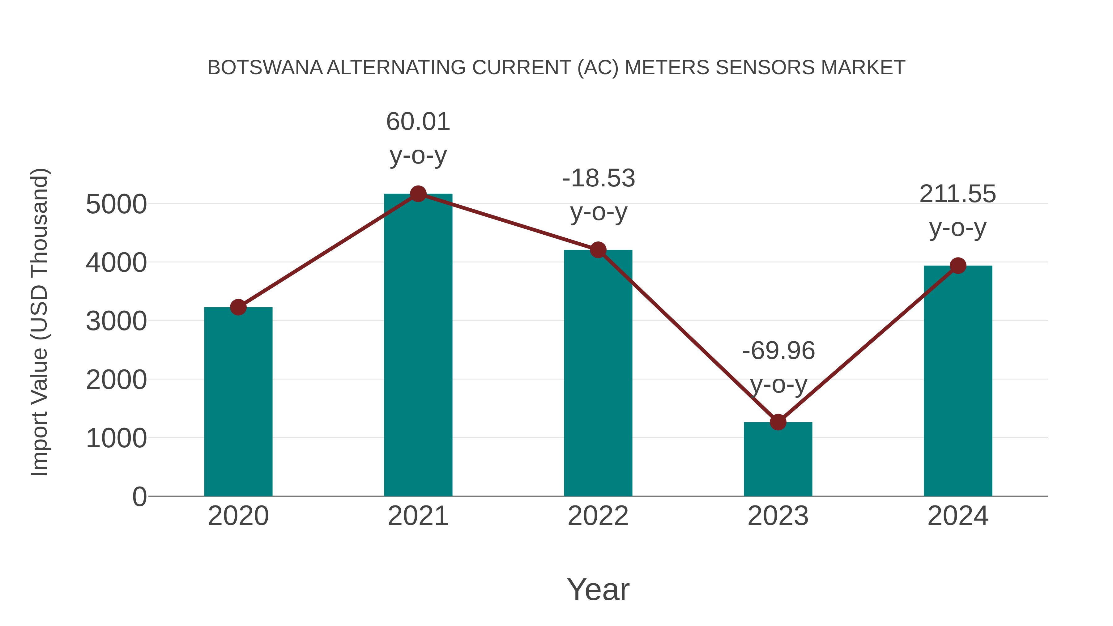 Botswana Alternating Current (Ac) Meters Sensors Market: Import Trend Analysis