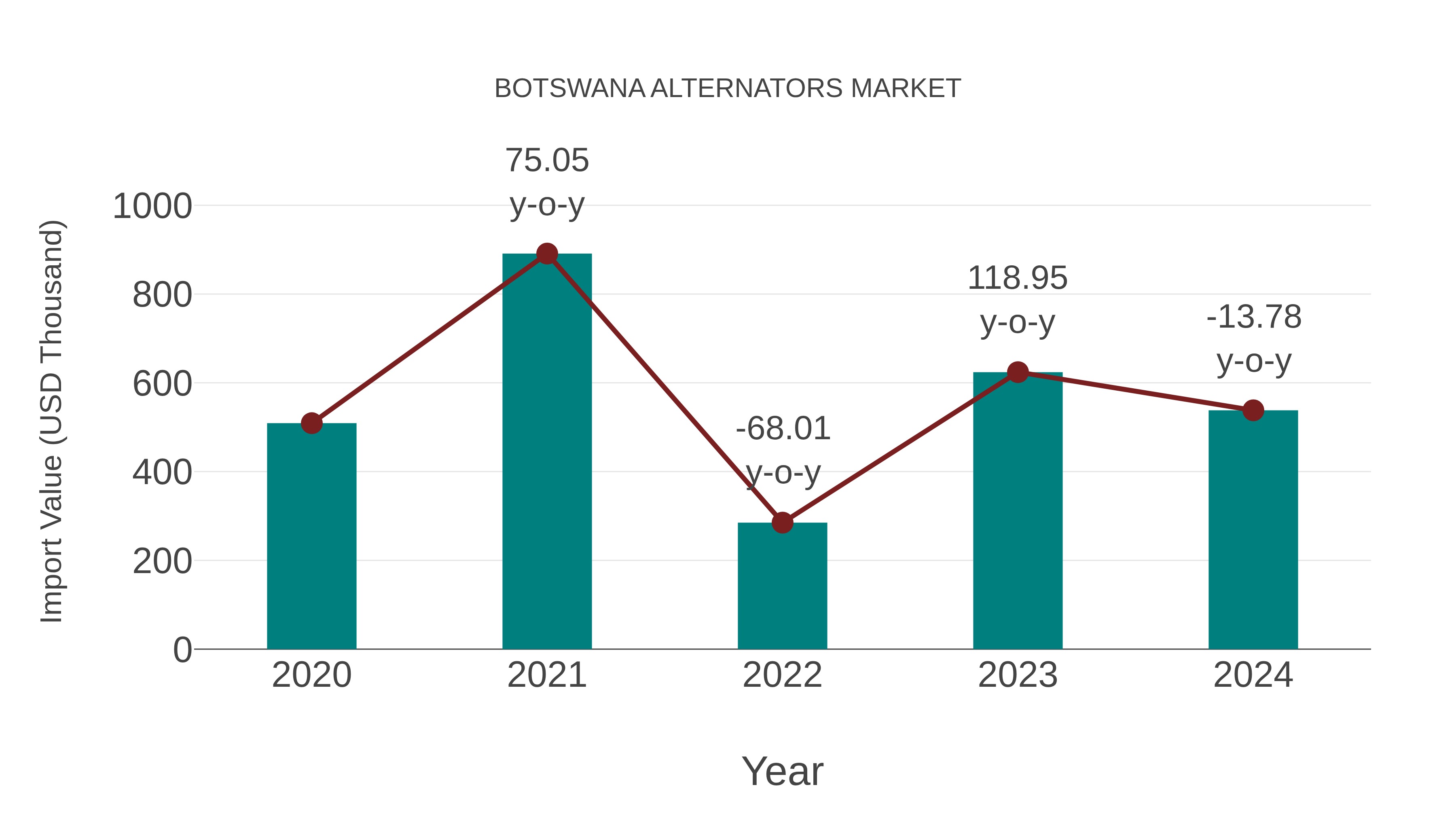  Botswana Alternators Market: Import Trend Analysis