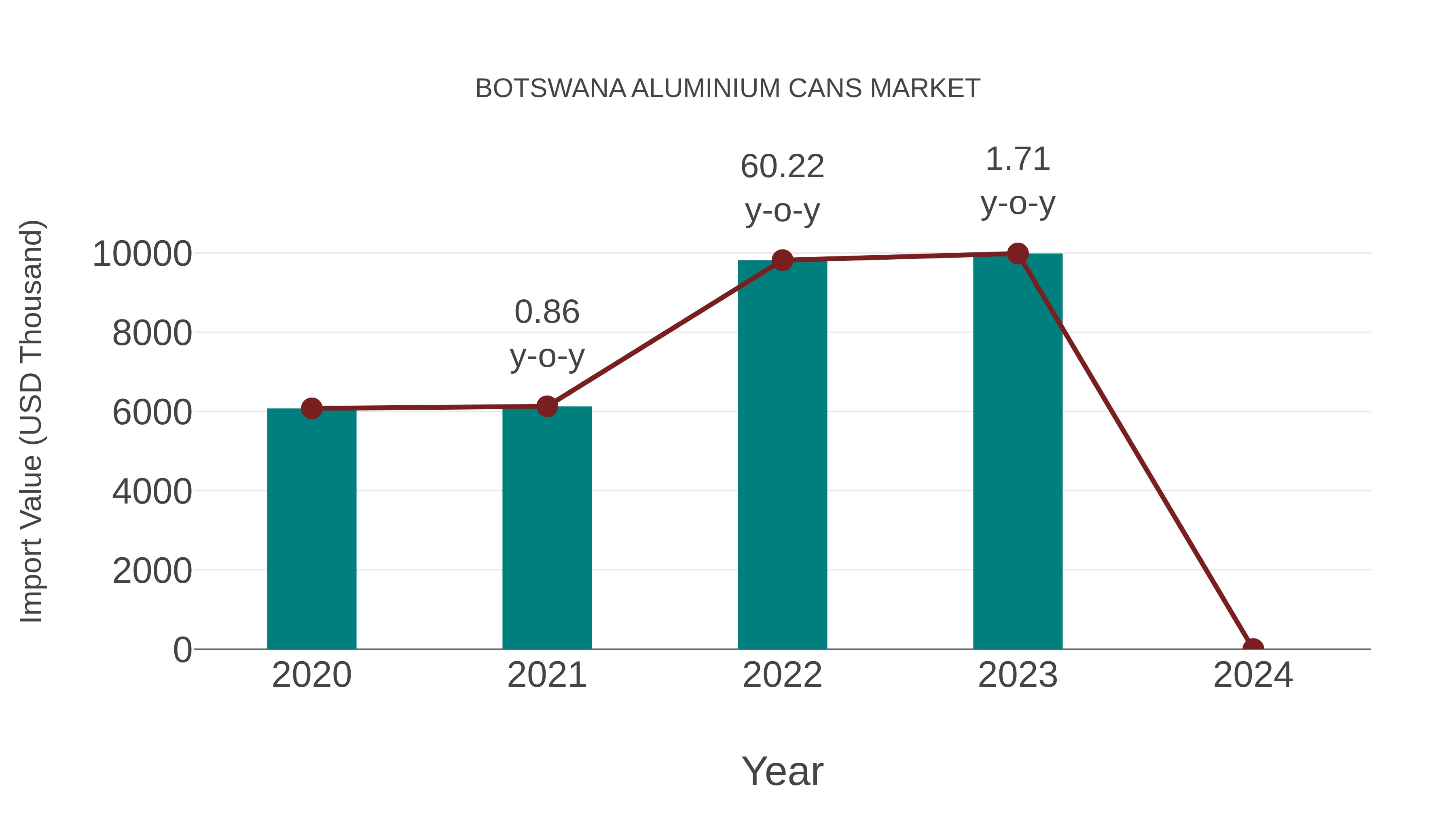  Botswana Aluminium Cans Market: Import Trend Analysis