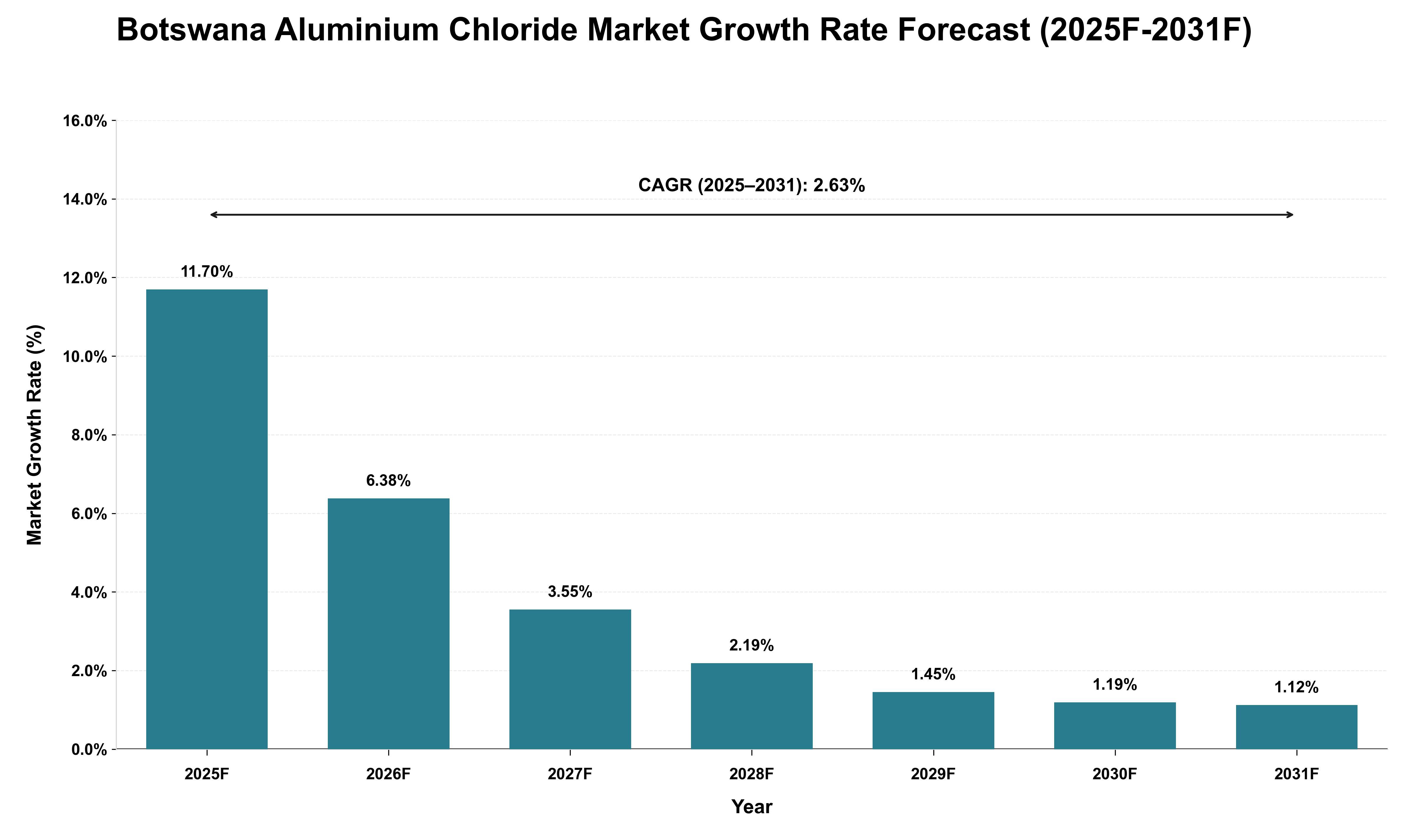 Botswana Aluminium Chloride Market Growth Rate Analysis (2025 - 2031)