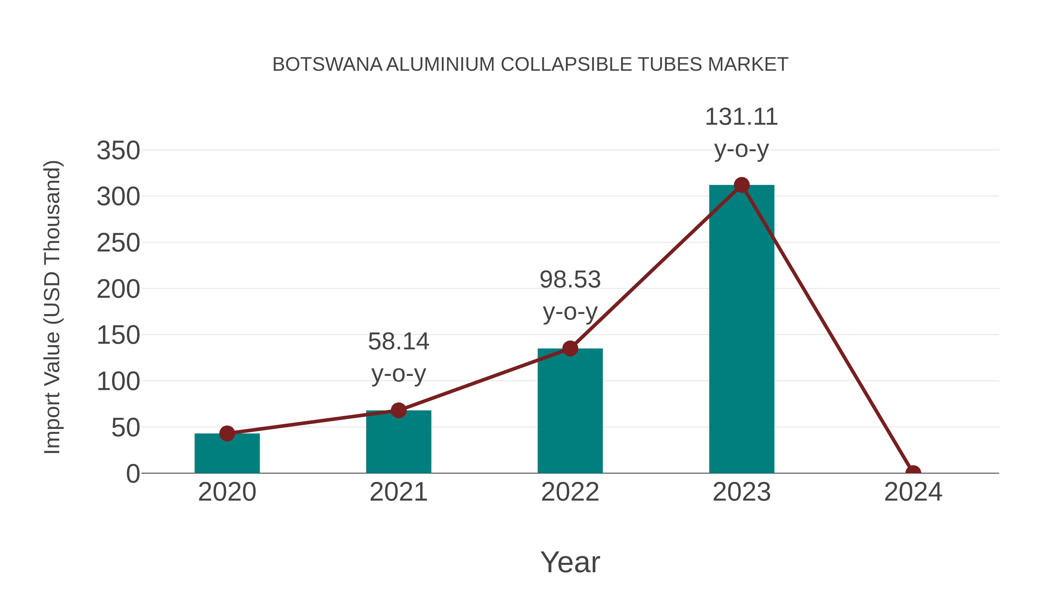 Botswana Aluminium Collapsible Tubes Market: Import Trend Analysis