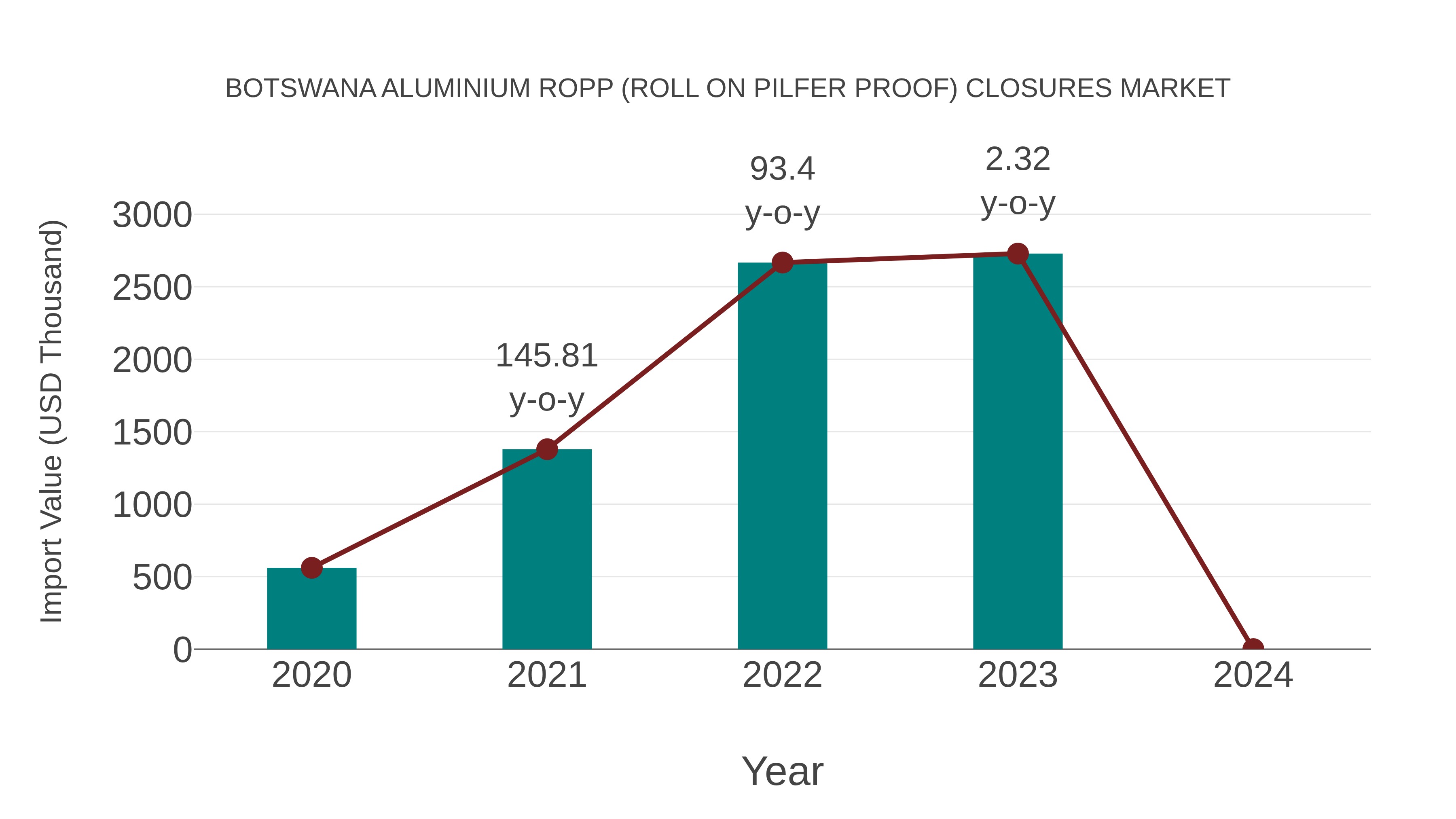  Botswana Aluminium Ropp (Roll on Pilfer Proof) Closures Market: Import Trend Analysis