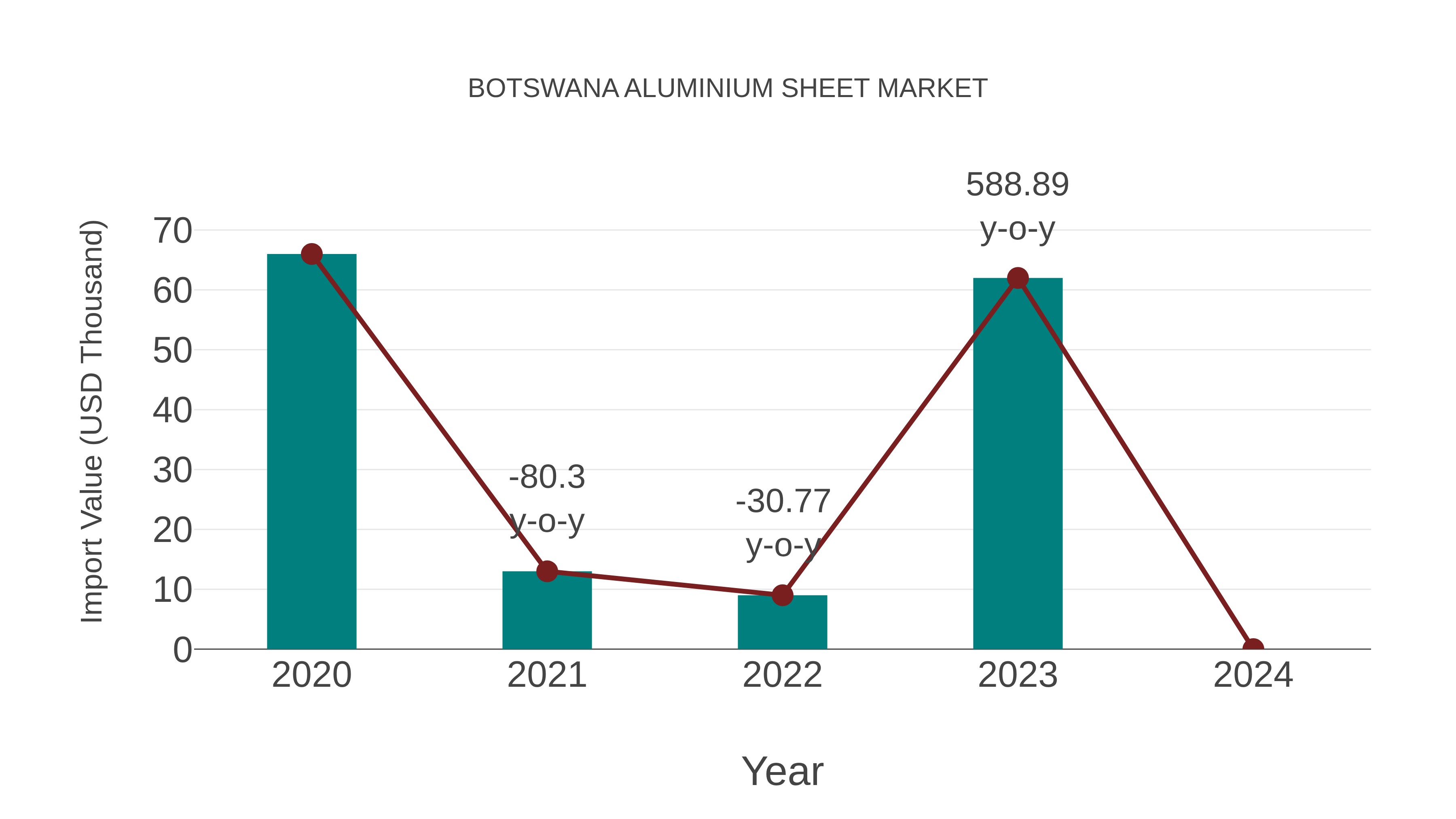  Botswana Aluminium Sheet Market: Import Trend Analysis