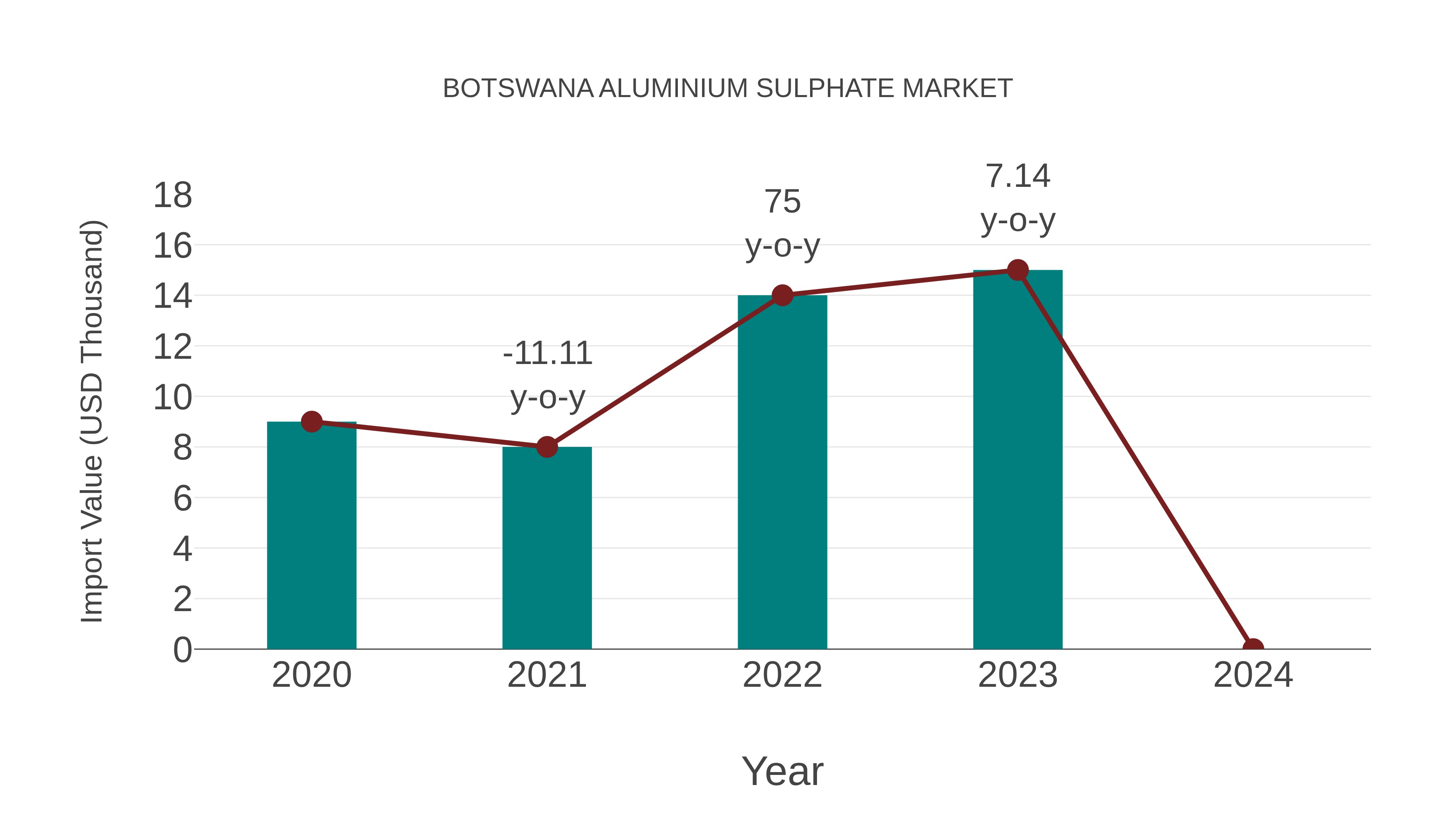  Botswana Aluminium Sulphate Market: Import Trend Analysis