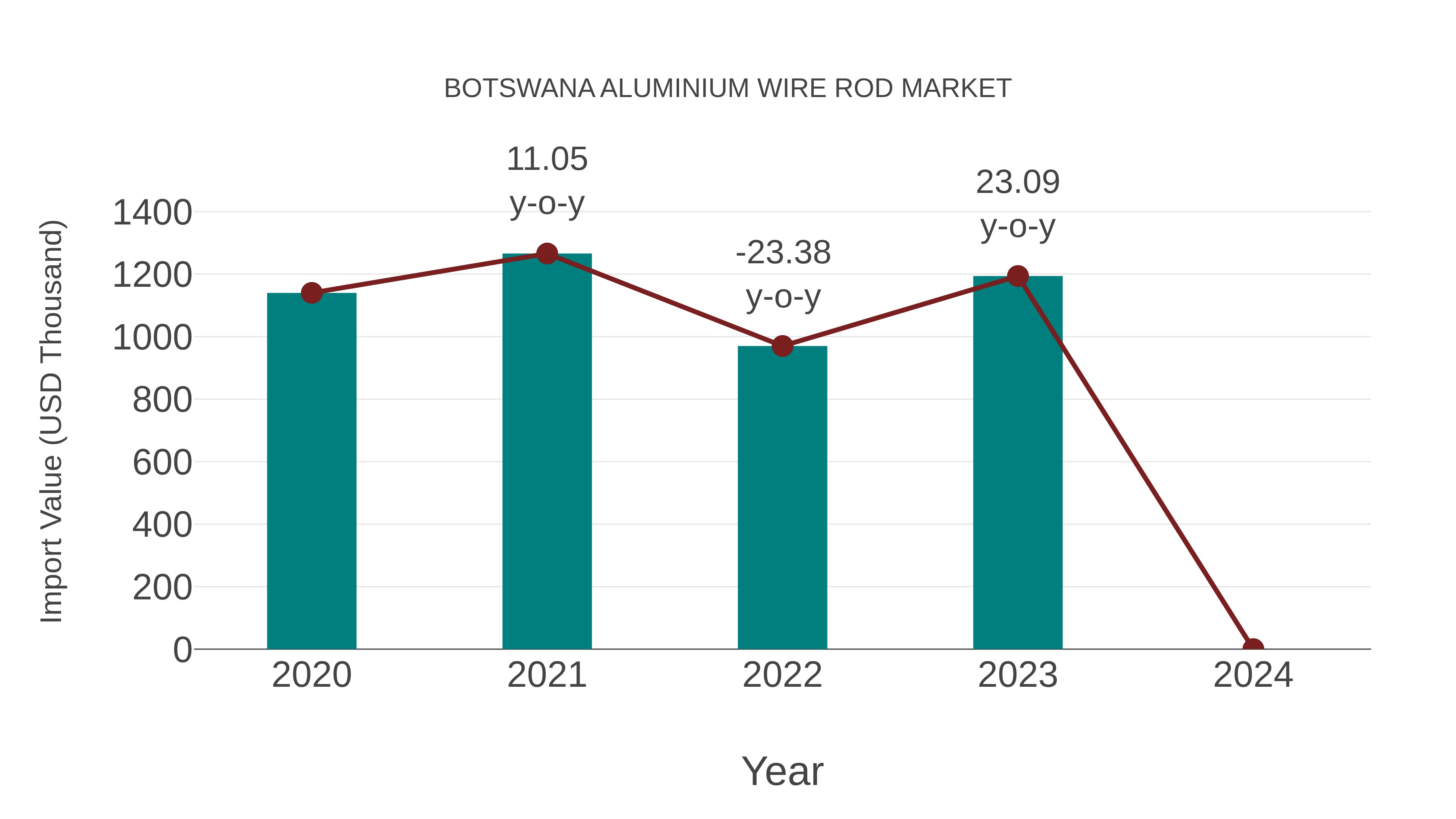  Botswana Aluminium Wire Rod Market: Import Trend Analysis