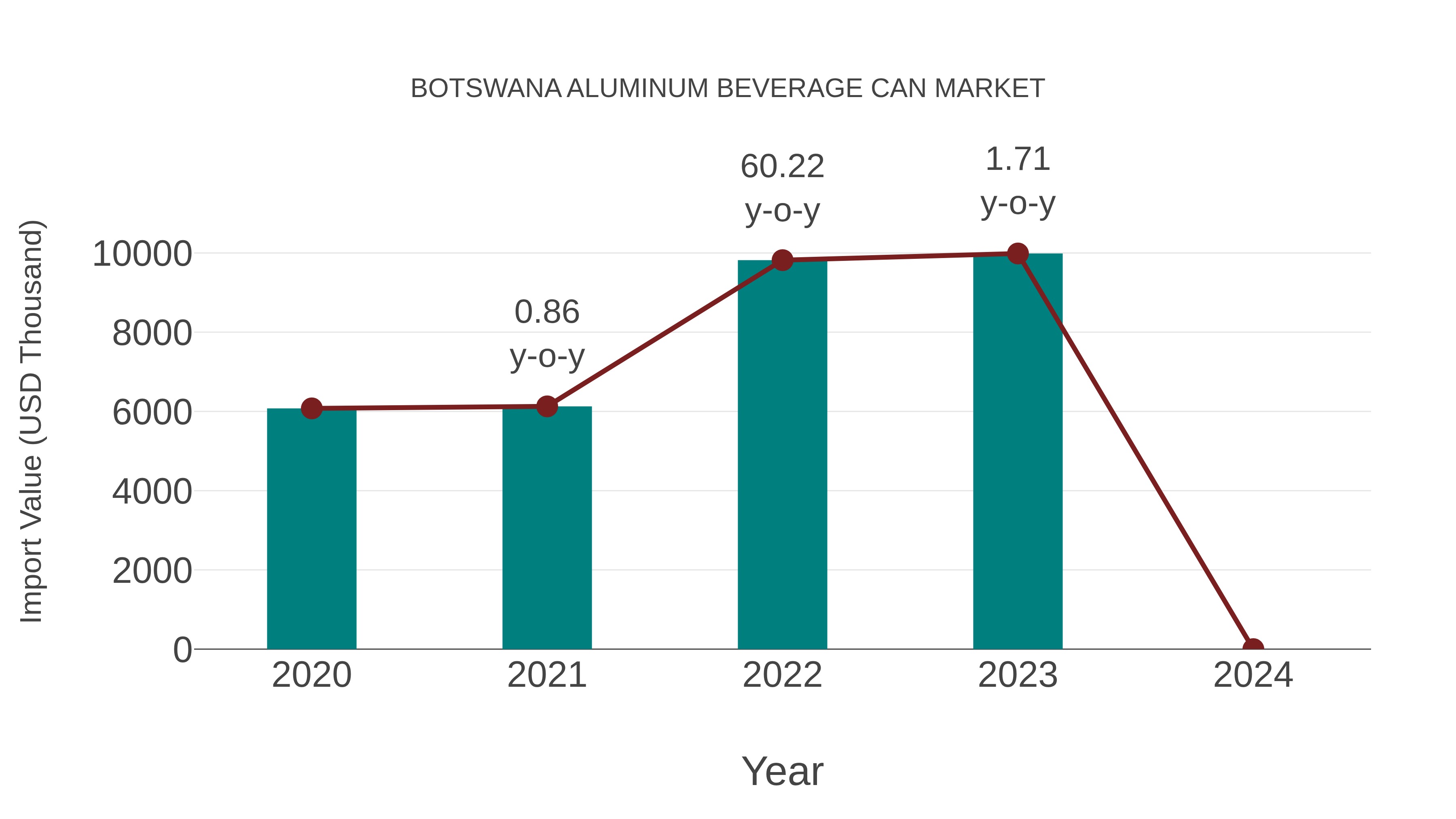  Botswana Aluminum Beverage Can Market: Import Trend Analysis